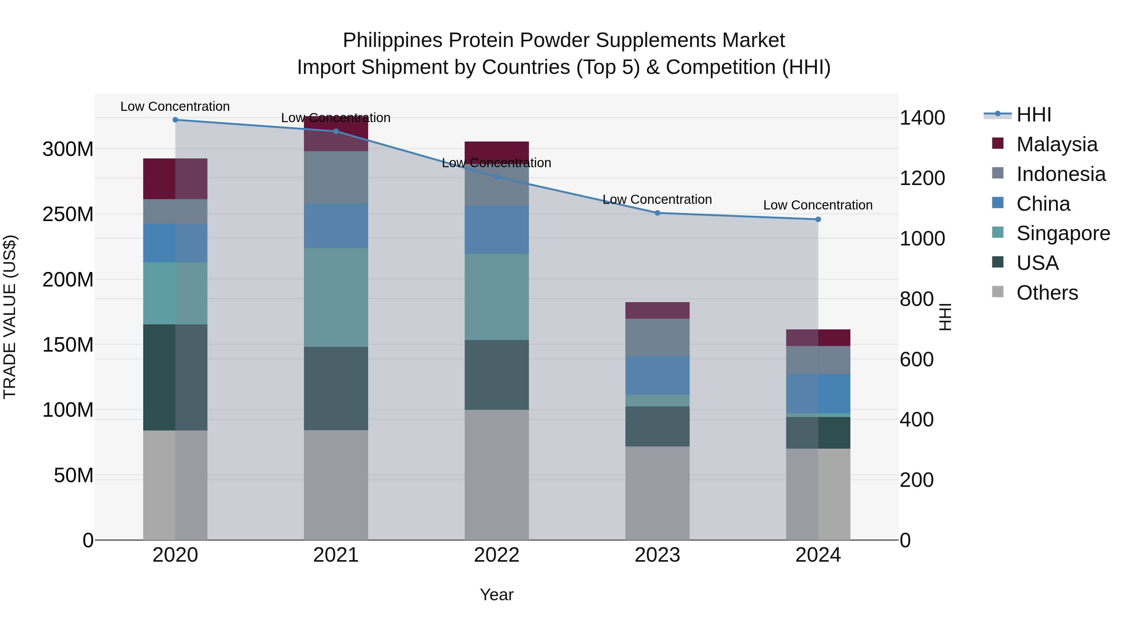Philippines Protein Powder Supplements Market Top 5 Importing Countries and Market Competition (HHI) Analysis