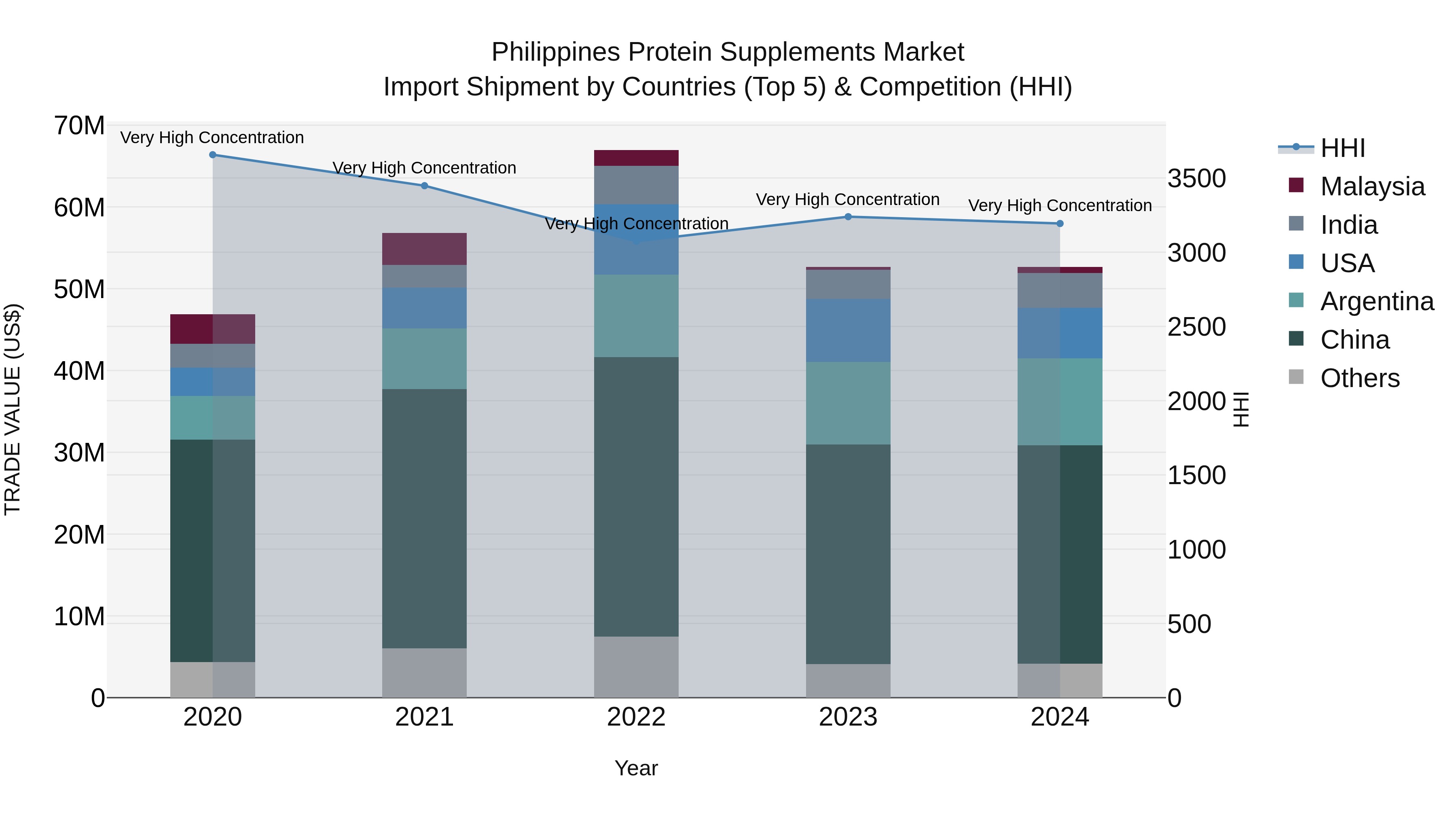 Philippines Protein Supplements Market Top 5 Importing Countries and Market Competition (HHI) Analysis