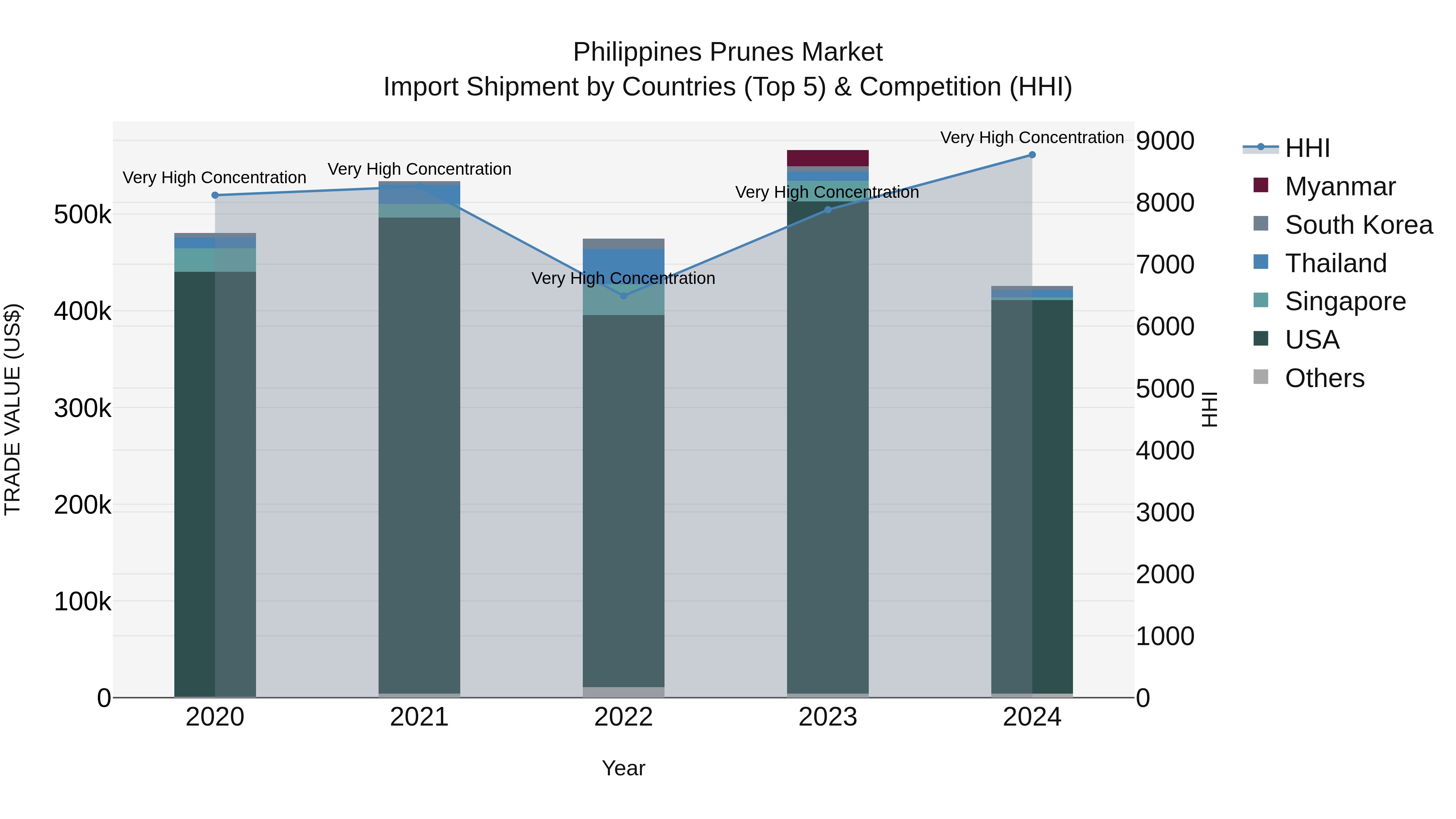 Philippines Prunes Market Top 5 Importing Countries and Market Competition (HHI) Analysis
