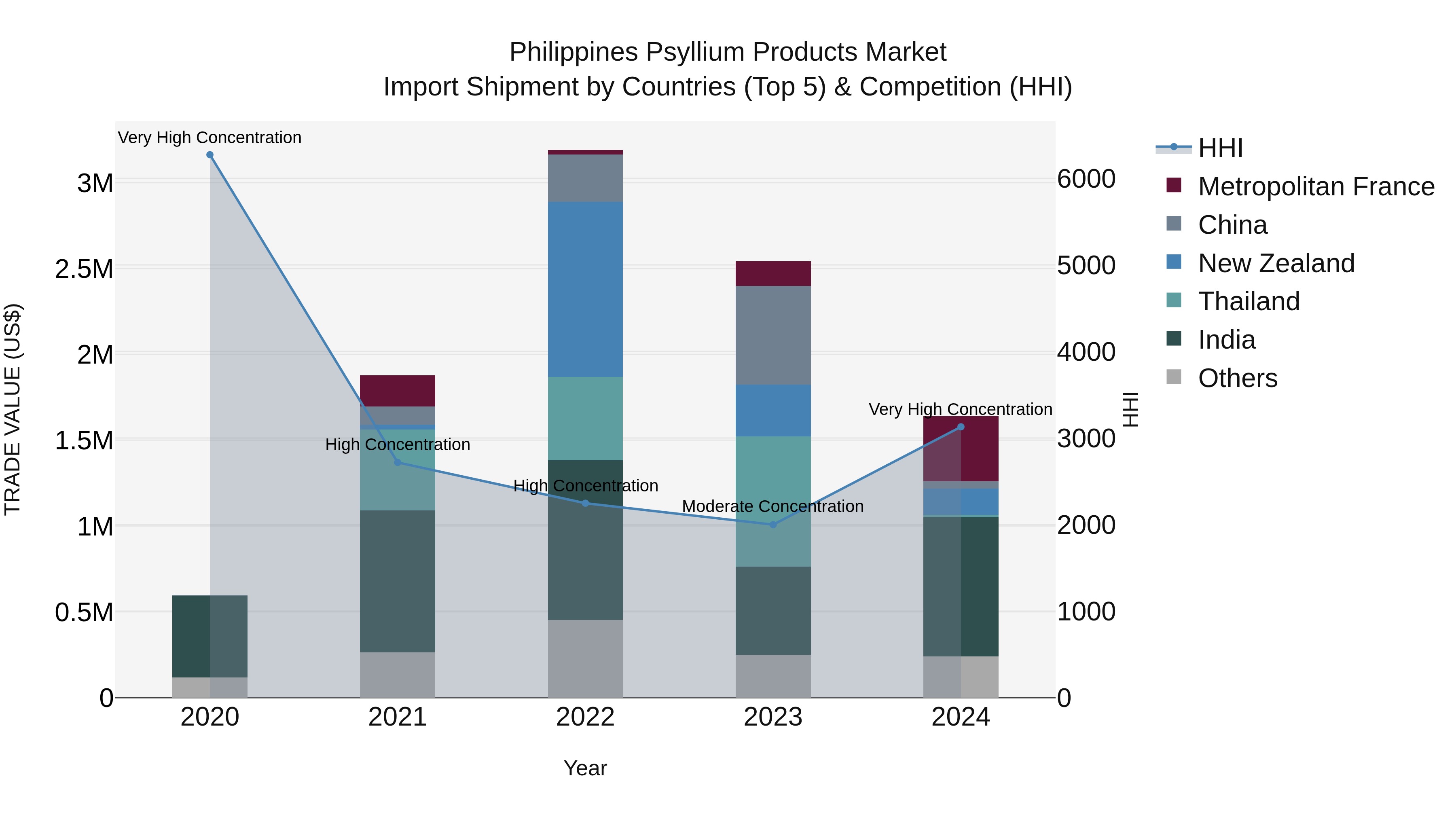 Philippines Psyllium Products Market Top 5 Importing Countries and Market Competition (HHI) Analysis