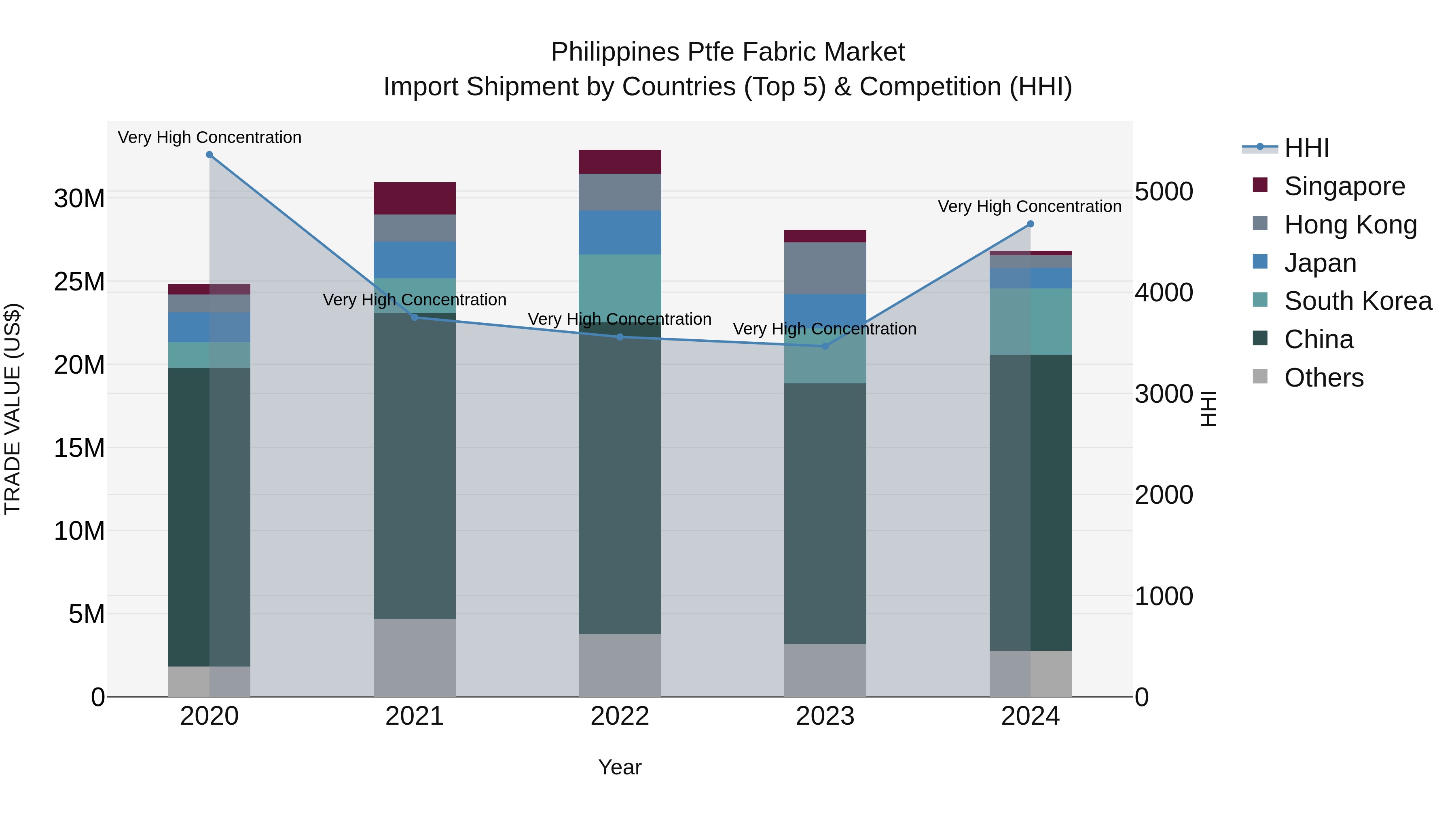 Philippines Ptfe Fabric Market Top 5 Importing Countries and Market Competition (HHI) Analysis