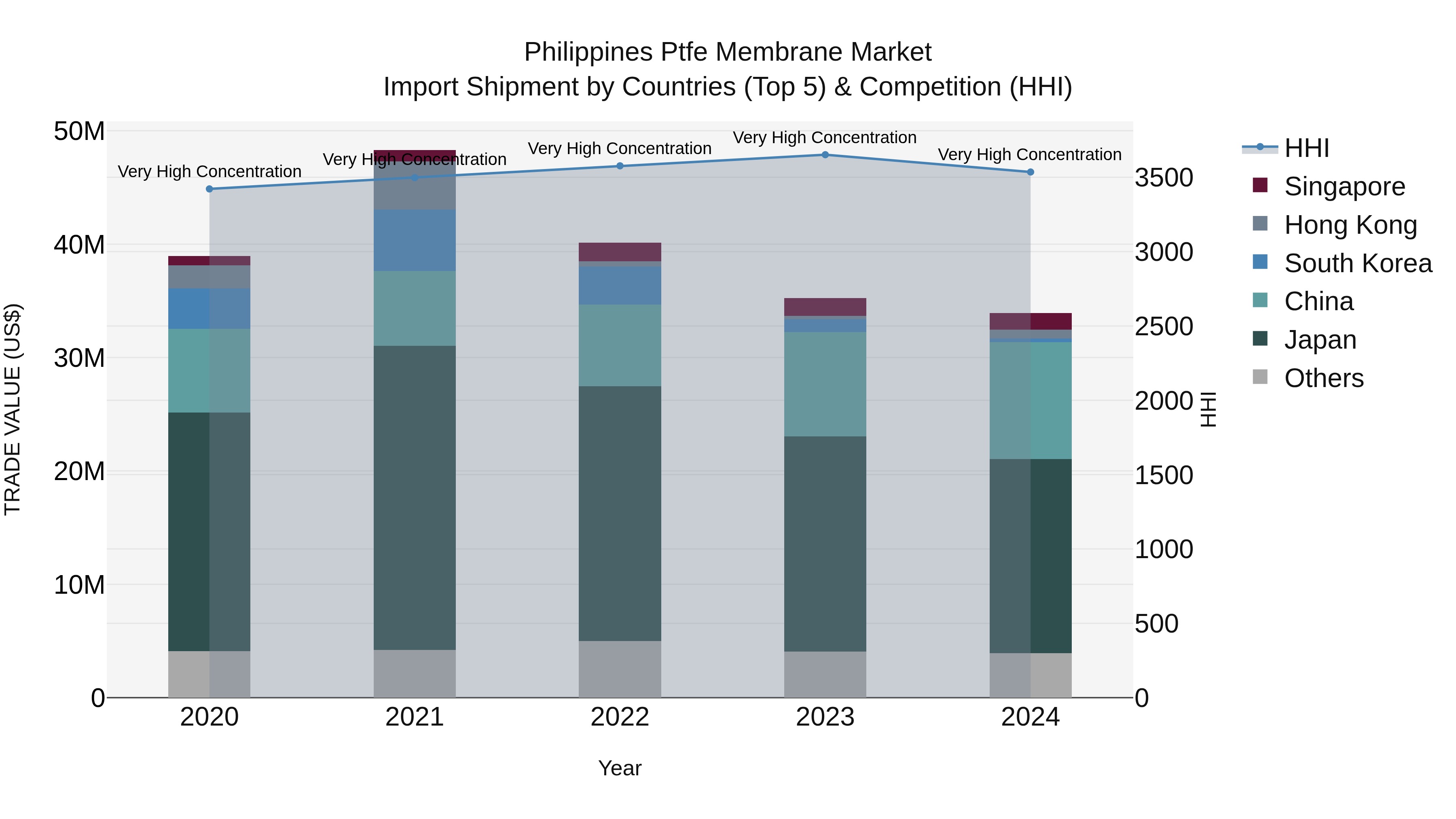 Philippines Ptfe Membrane Market Top 5 Importing Countries and Market Competition (HHI) Analysis