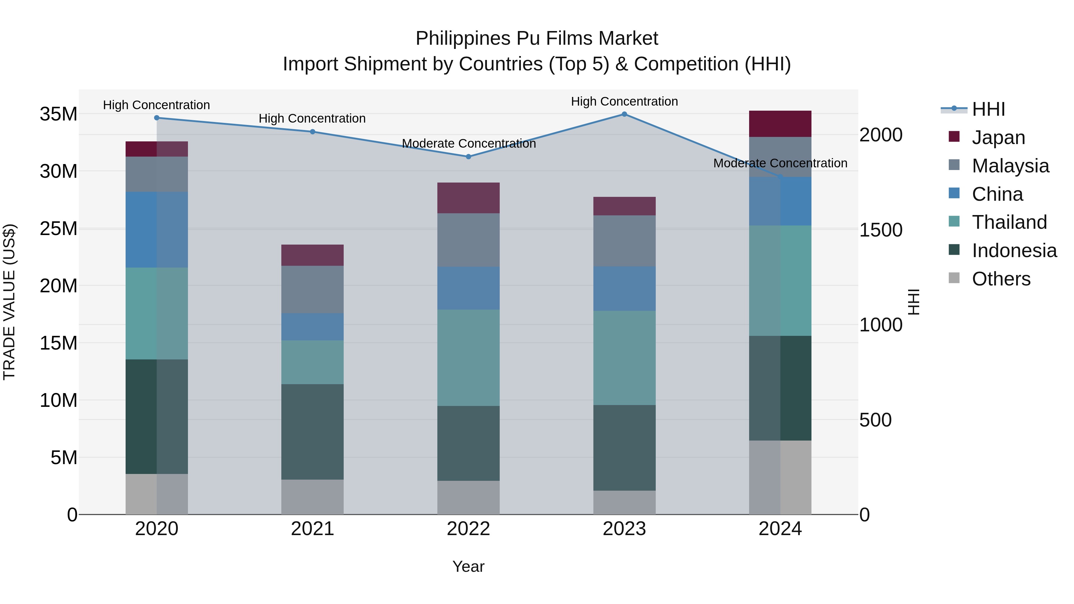 Philippines Pu Films Market Top 5 Importing Countries and Market Competition (HHI) Analysis