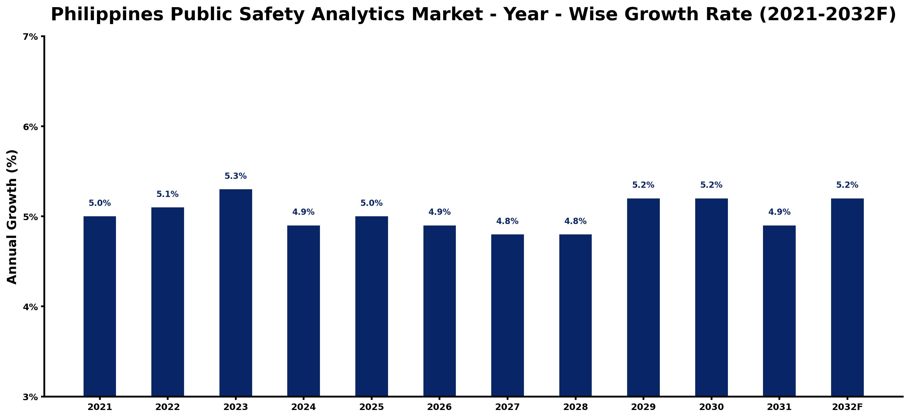 Philippines Public Safety Analytics Market Year-wise Growth Rate and Key Drivers