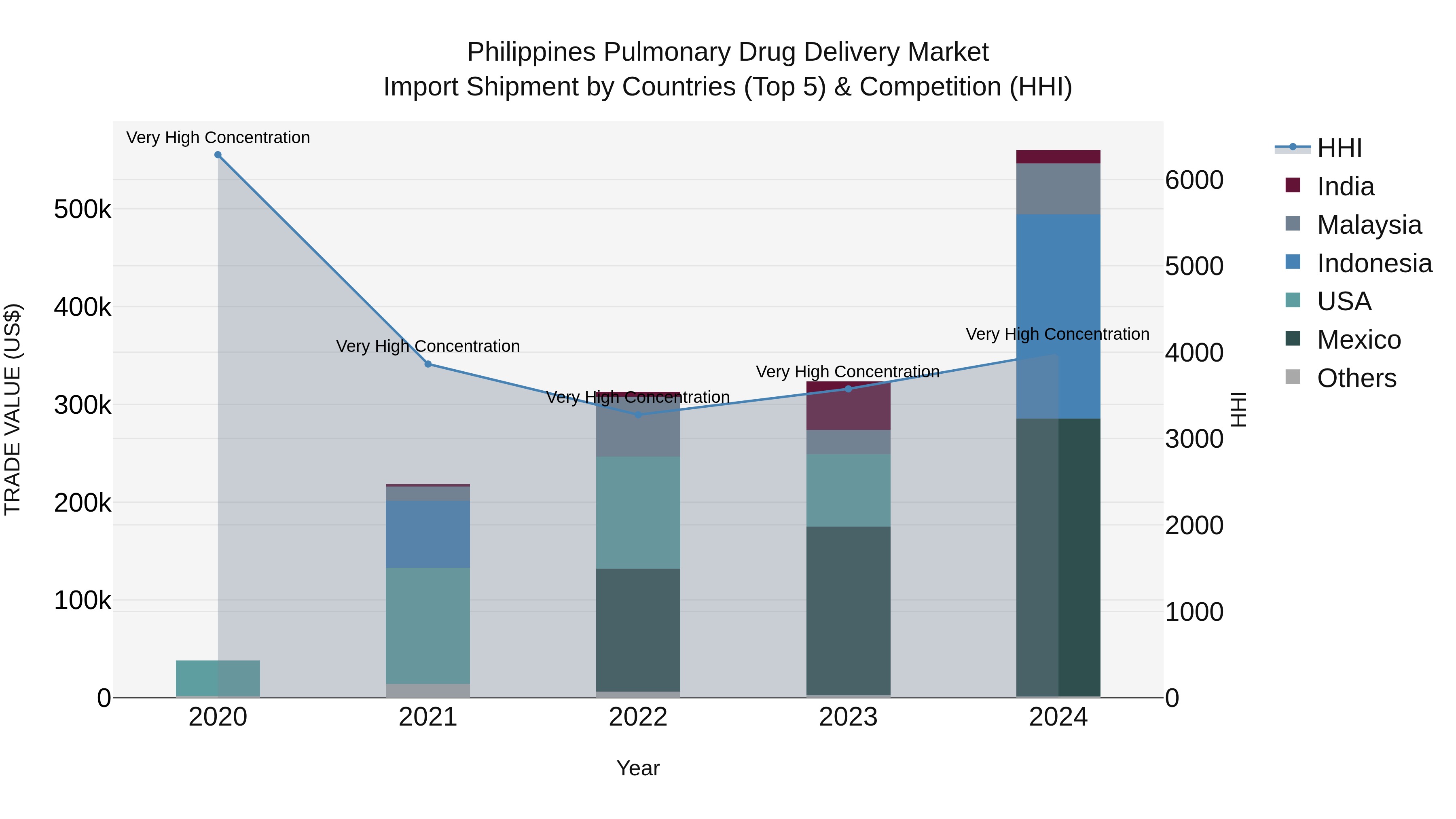 Philippines Pulmonary Drug Delivery Market Top 5 Importing Countries and Market Competition (HHI) Analysis