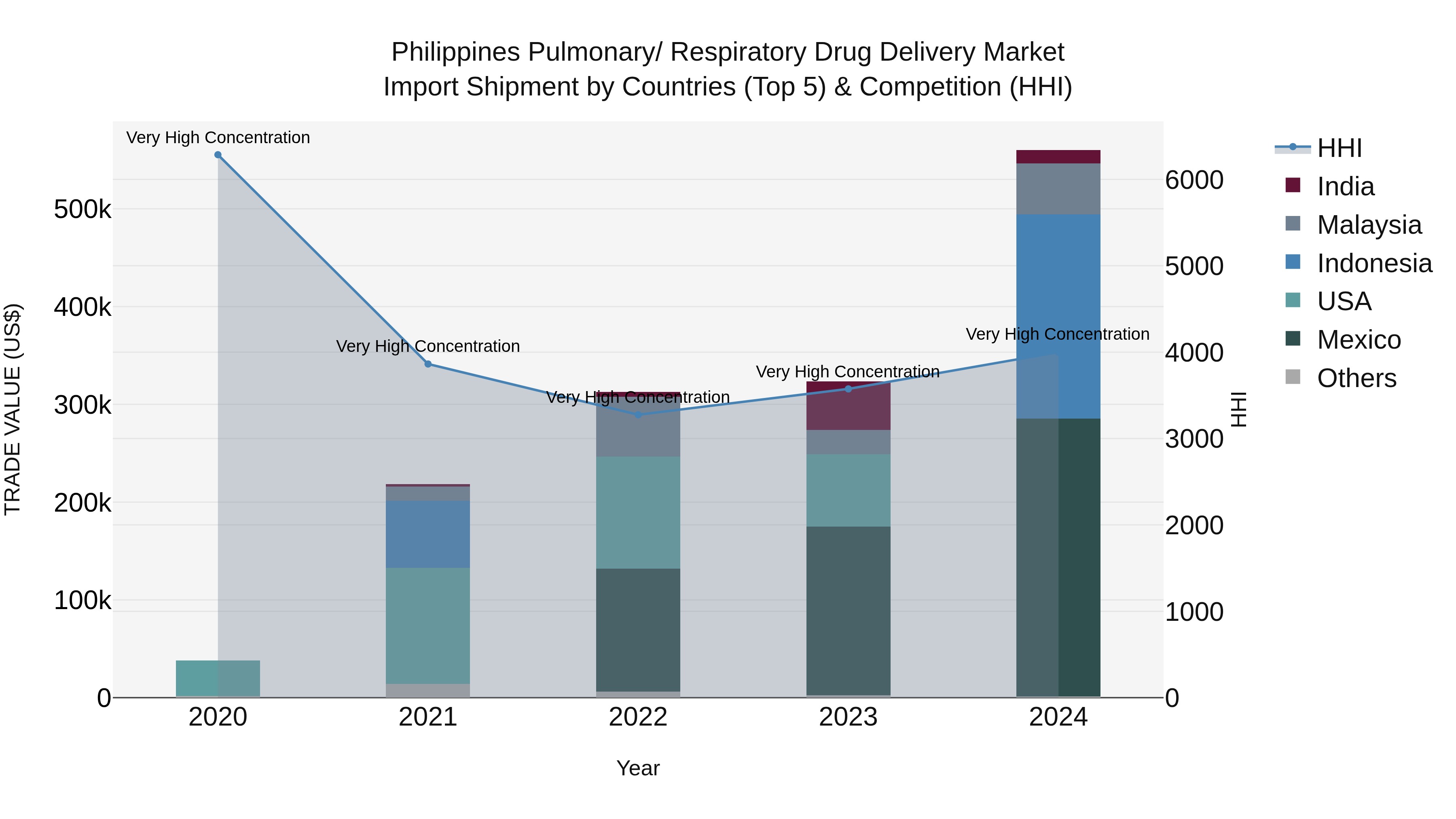 Philippines Pulmonary/ Respiratory Drug Delivery Market Top 5 Importing Countries and Market Competition (HHI) Analysis