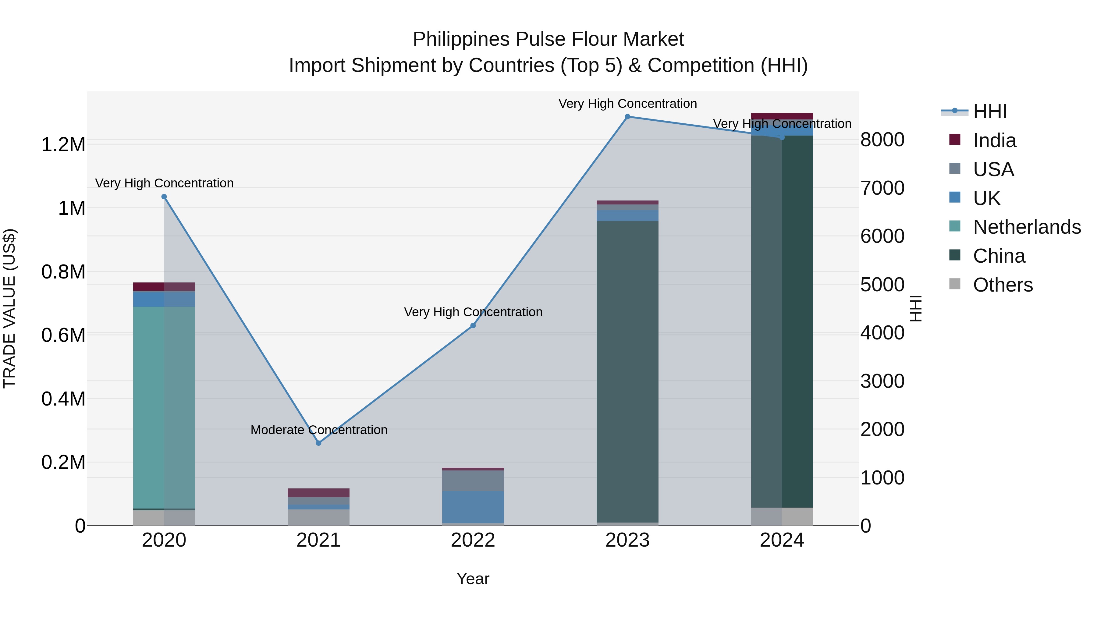 Philippines Pulse Flour Market Top 5 Importing Countries and Market Competition (HHI) Analysis