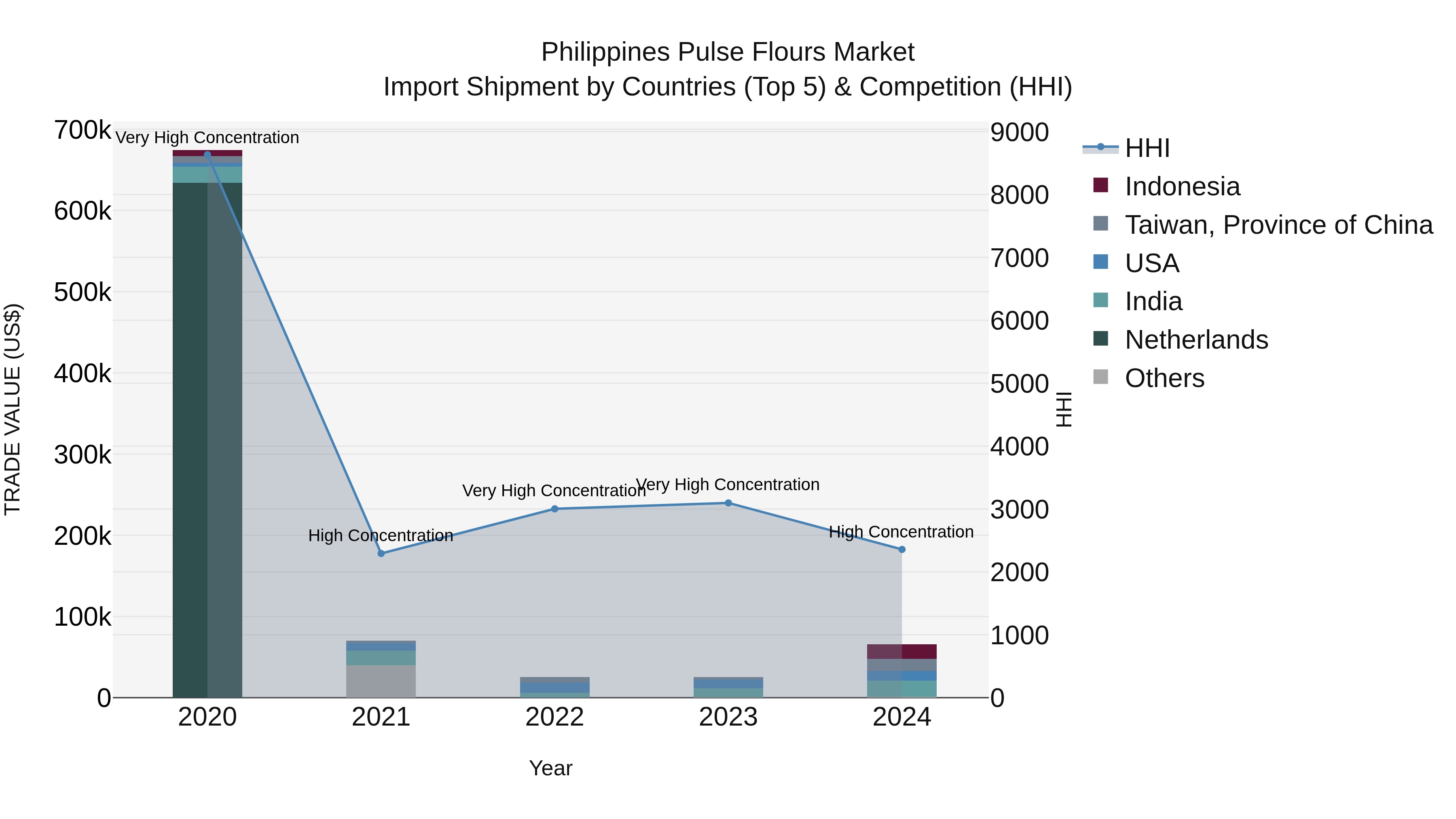 Philippines Pulse Flours Market Top 5 Importing Countries and Market Competition (HHI) Analysis