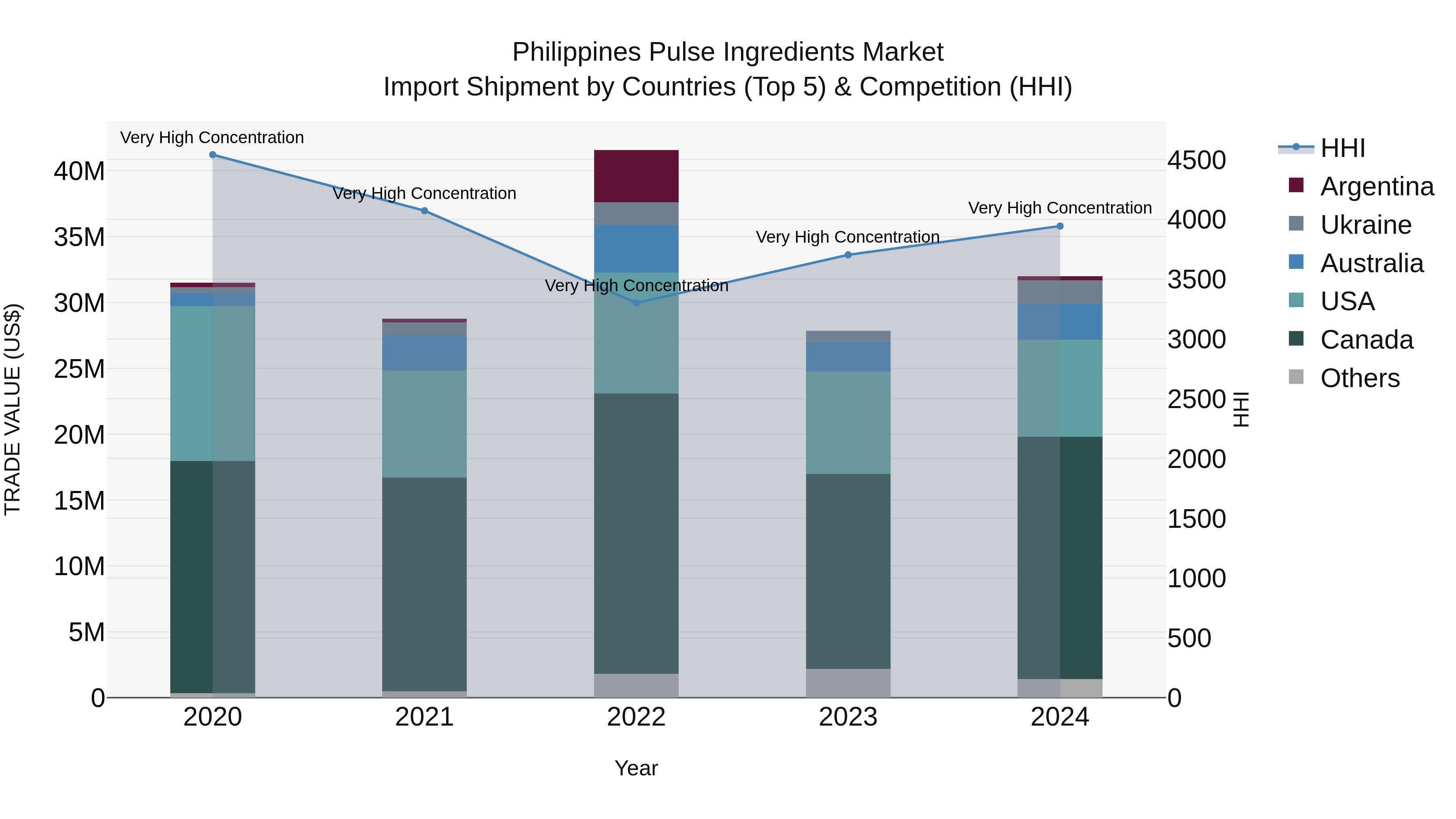 Philippines Pulse Ingredients Market Top 5 Importing Countries and Market Competition (HHI) Analysis