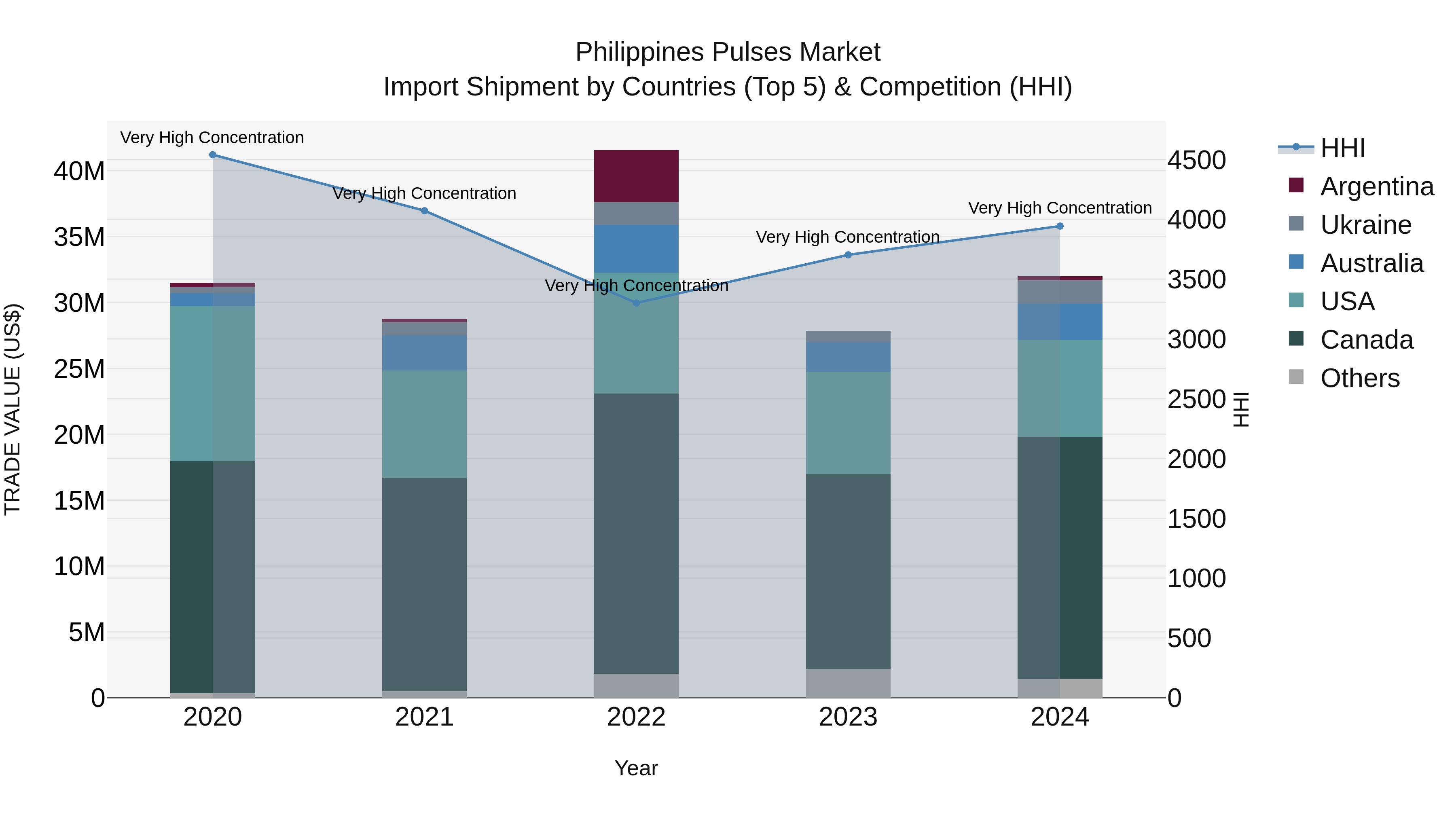 Philippines Pulses Market Top 5 Importing Countries and Market Competition (HHI) Analysis
