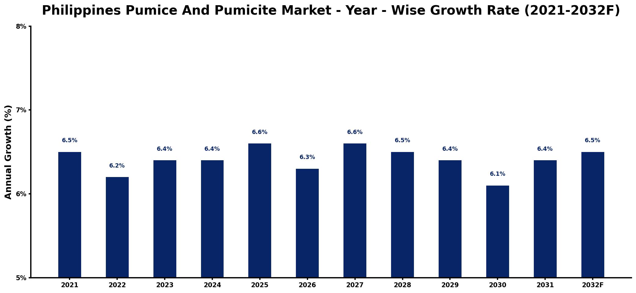 Philippines Pumice And Pumicite Market Year-wise Growth Rate and Key Drivers