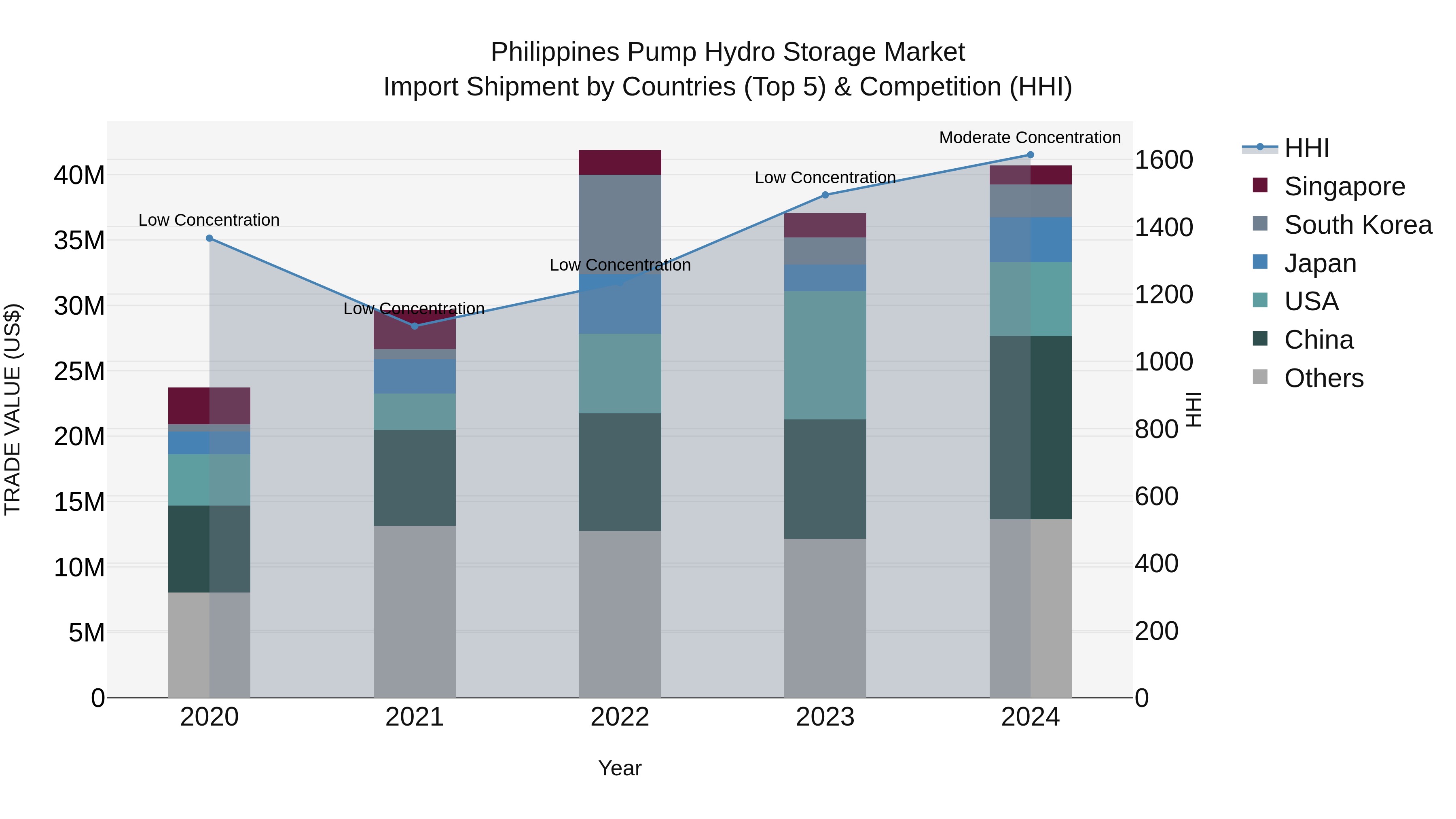 Philippines Pump Hydro Storage Market Top 5 Importing Countries and Market Competition (HHI) Analysis