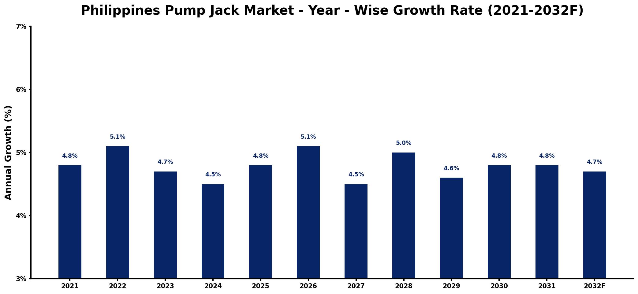 Philippines Pump Jack Market Year-wise Growth Rate and Key Drivers