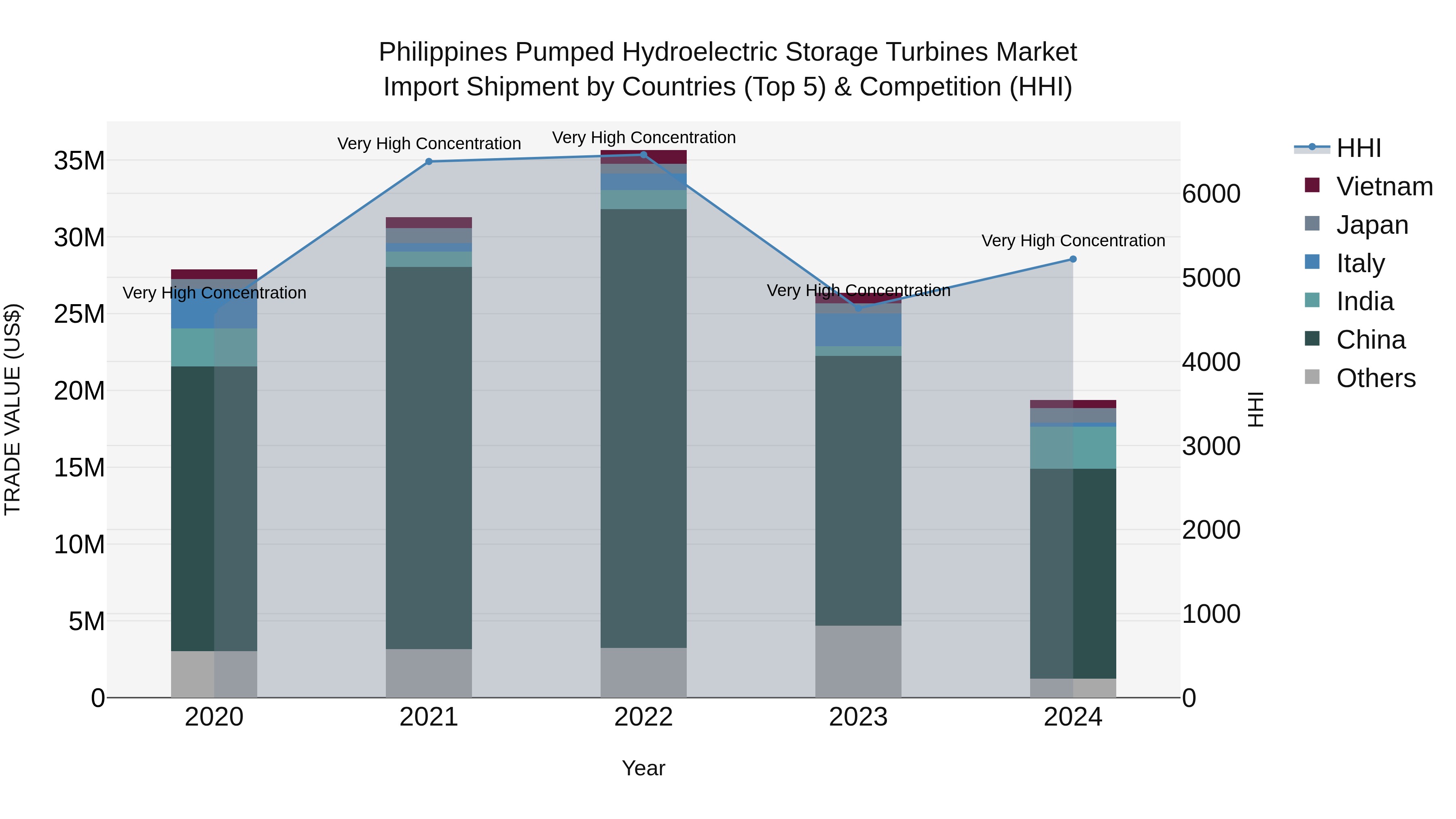 Philippines Pumped Hydroelectric Storage Turbines Market Top 5 Importing Countries and Market Competition (HHI) Analysis
