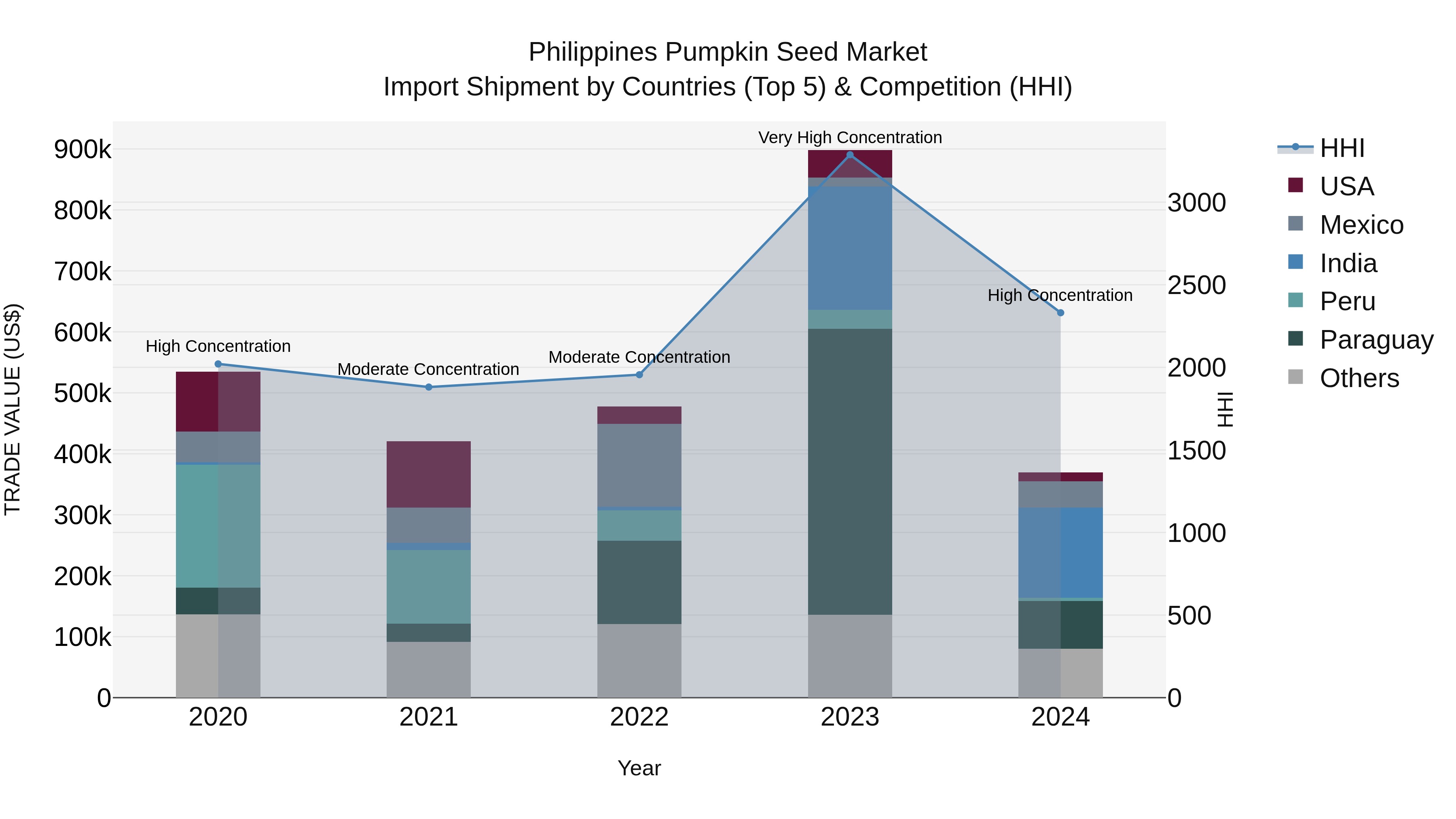 Philippines Pumpkin Seed Market Top 5 Importing Countries and Market Competition (HHI) Analysis