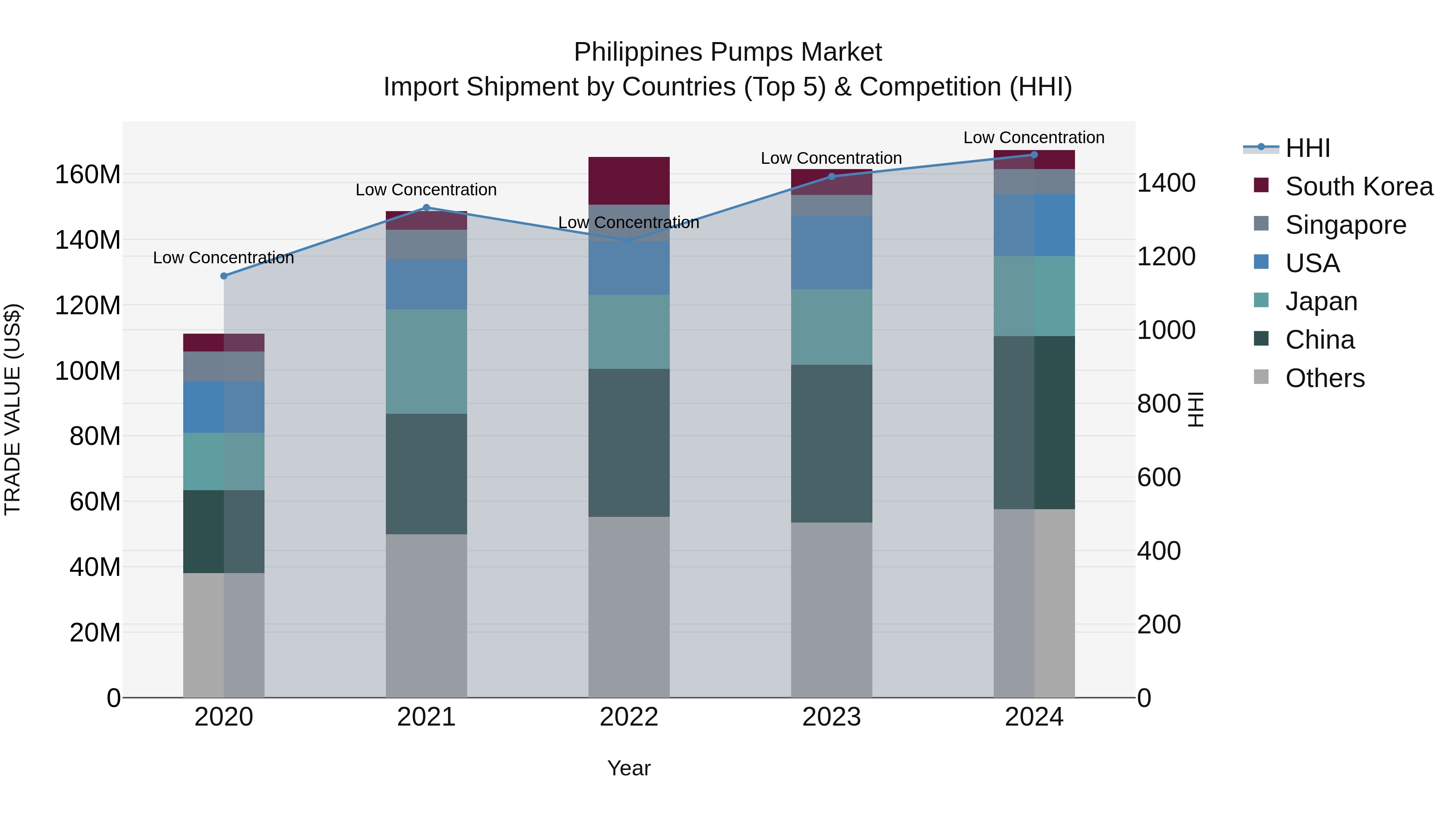 Philippines Pumps Market Top 5 Importing Countries and Market Competition (HHI) Analysis
