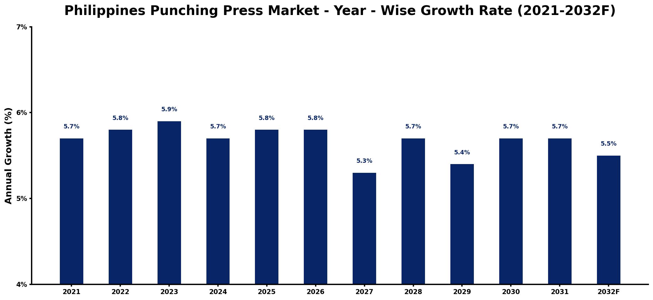 Philippines Punching Press Market Year-wise Growth Rate and Key Drivers