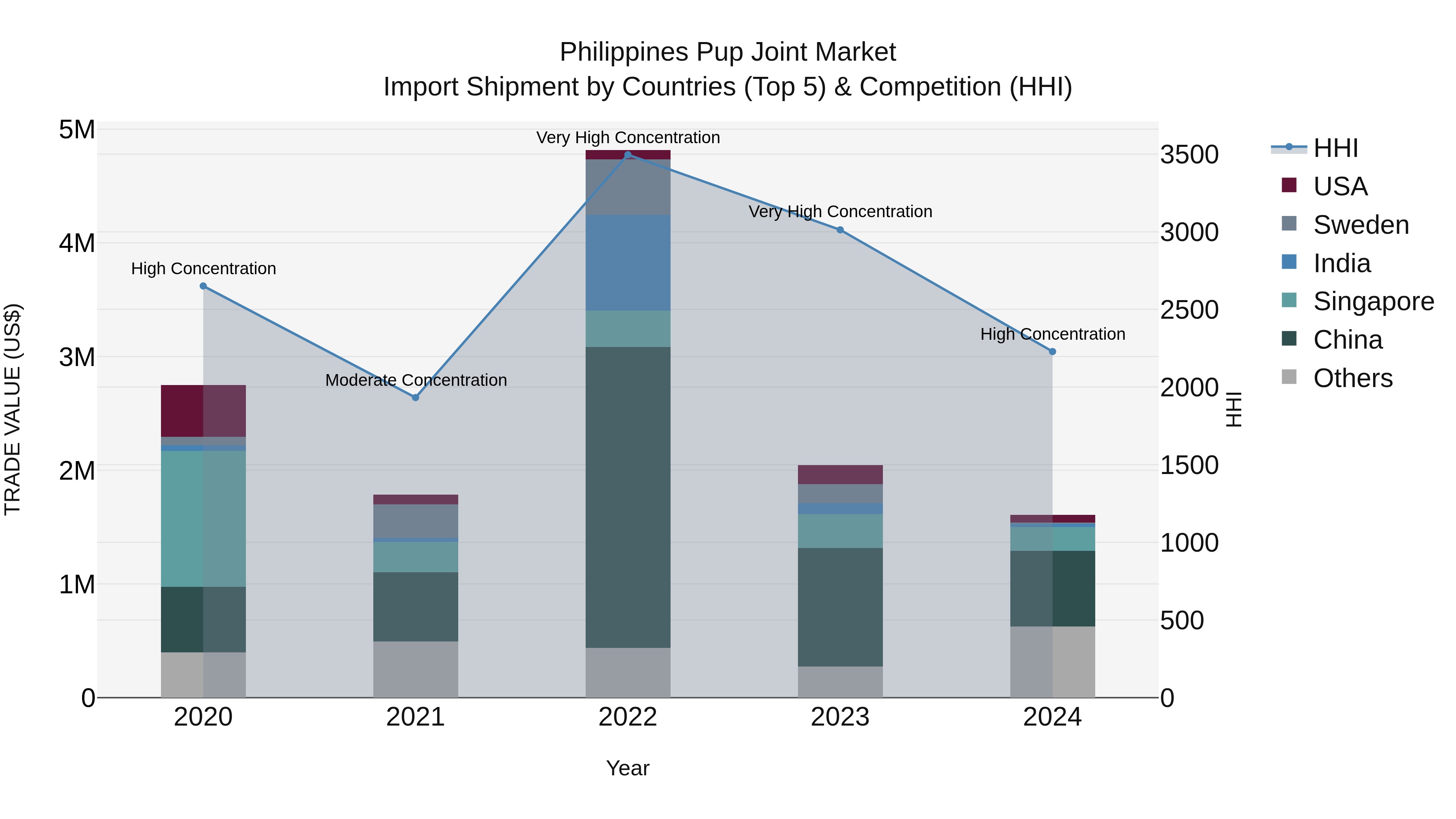 Philippines Pup Joint Market Top 5 Importing Countries and Market Competition (HHI) Analysis