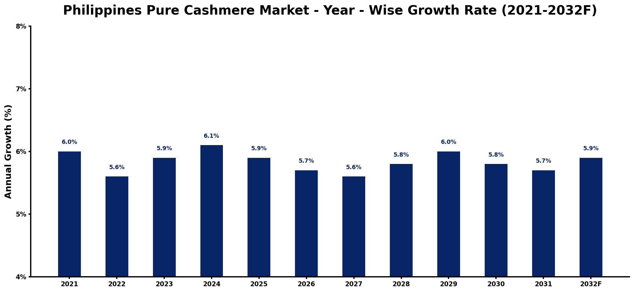 Philippines Pure Cashmere Market Year-wise Growth Rate and Key Drivers