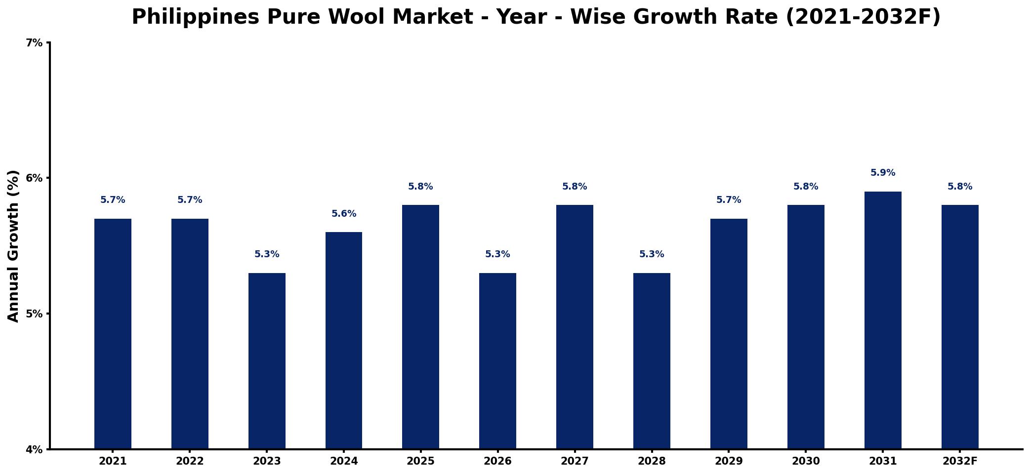 Philippines Pure Wool Market Year-wise Growth Rate and Key Drivers