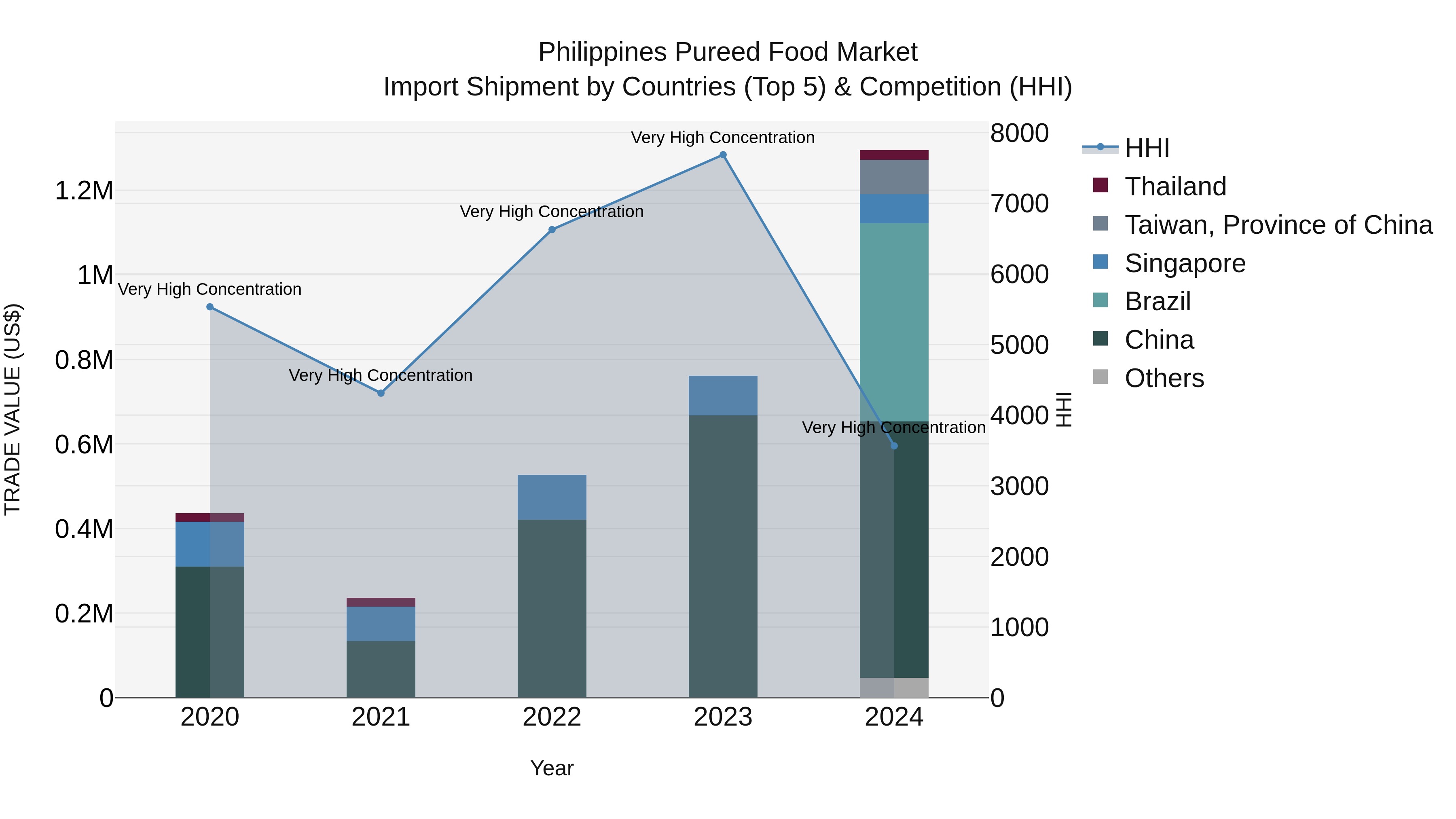 Philippines Pureed Food Market Top 5 Importing Countries and Market Competition (HHI) Analysis