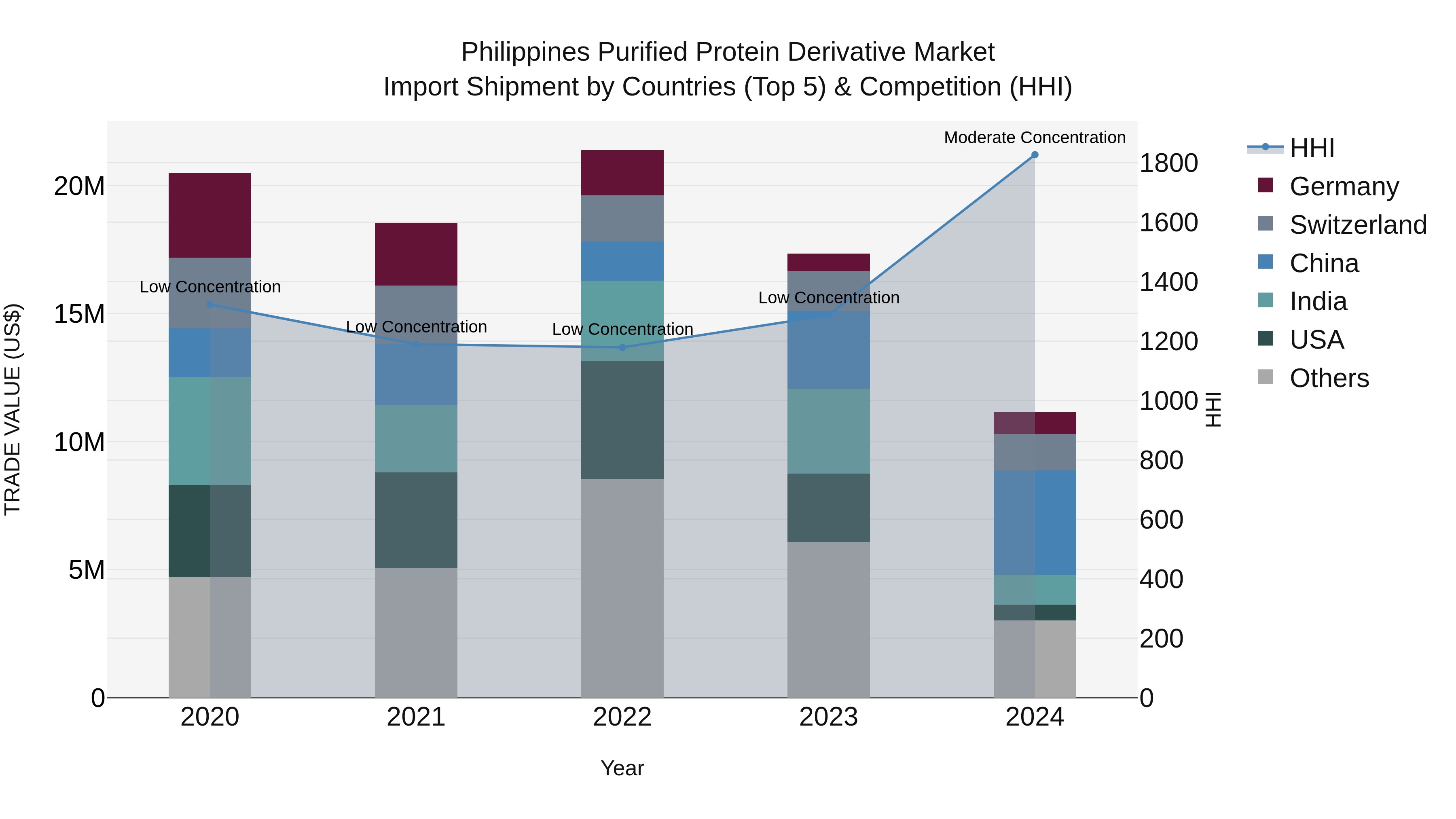 Philippines Purified Protein Derivative Market Top 5 Importing Countries and Market Competition (HHI) Analysis