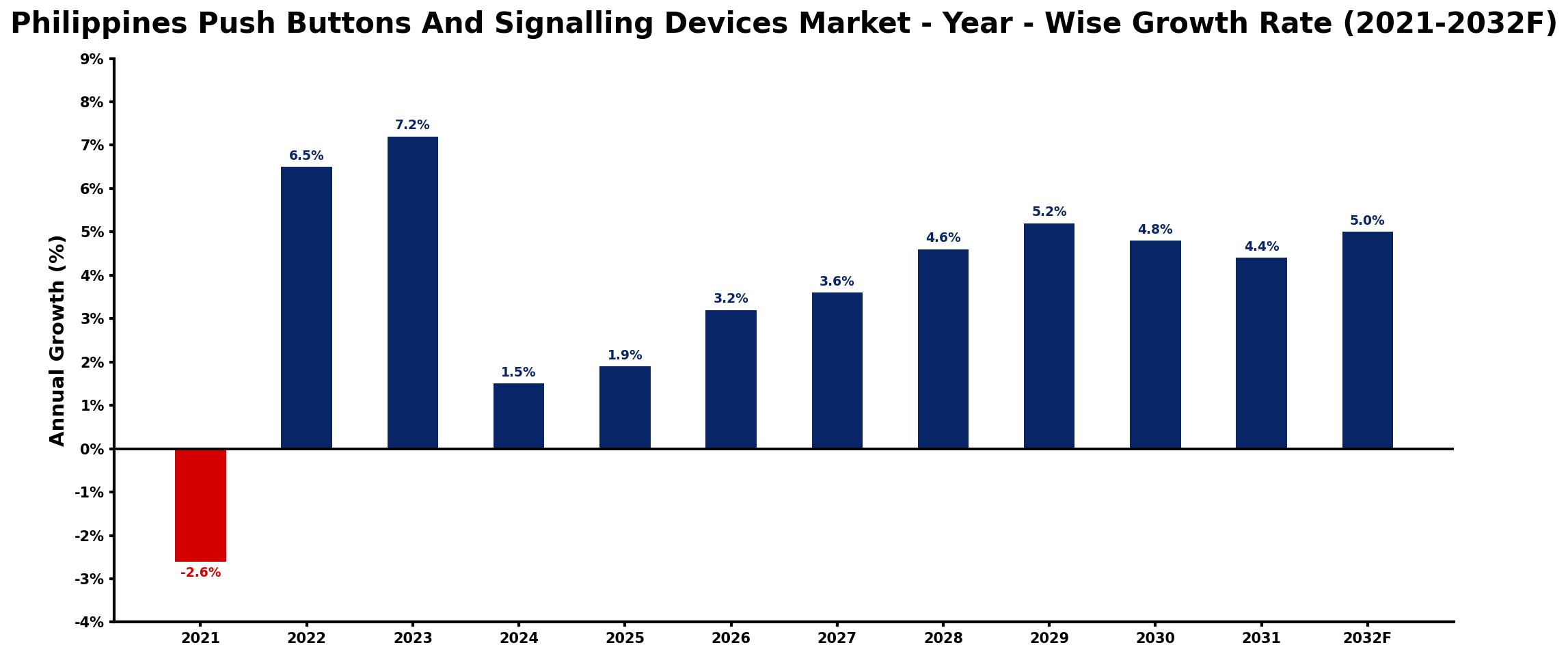 Philippines Push Buttons And Signalling Devices Market Year-wise Growth Rate and Key Drivers