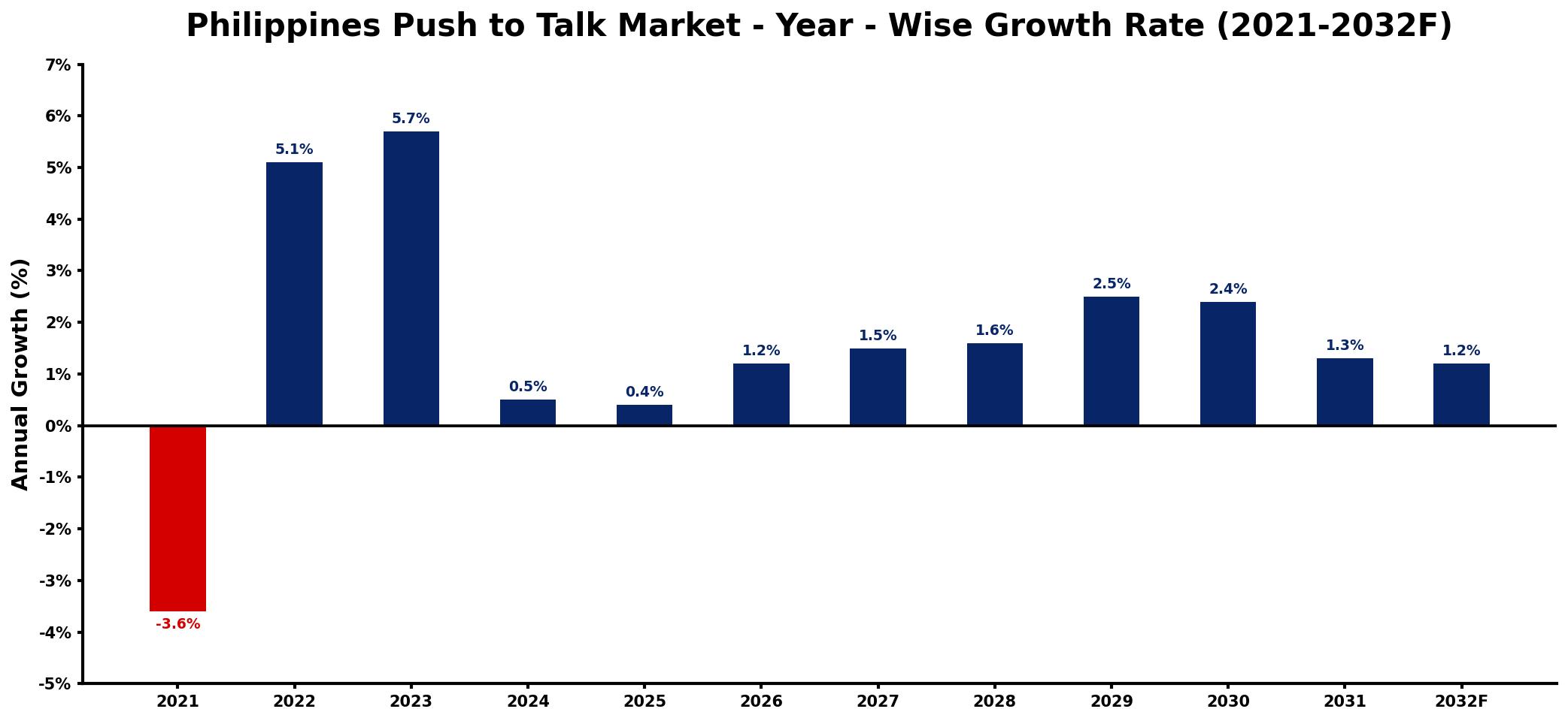 Philippines Push to Talk Market Year-wise Growth Rate and Key Drivers