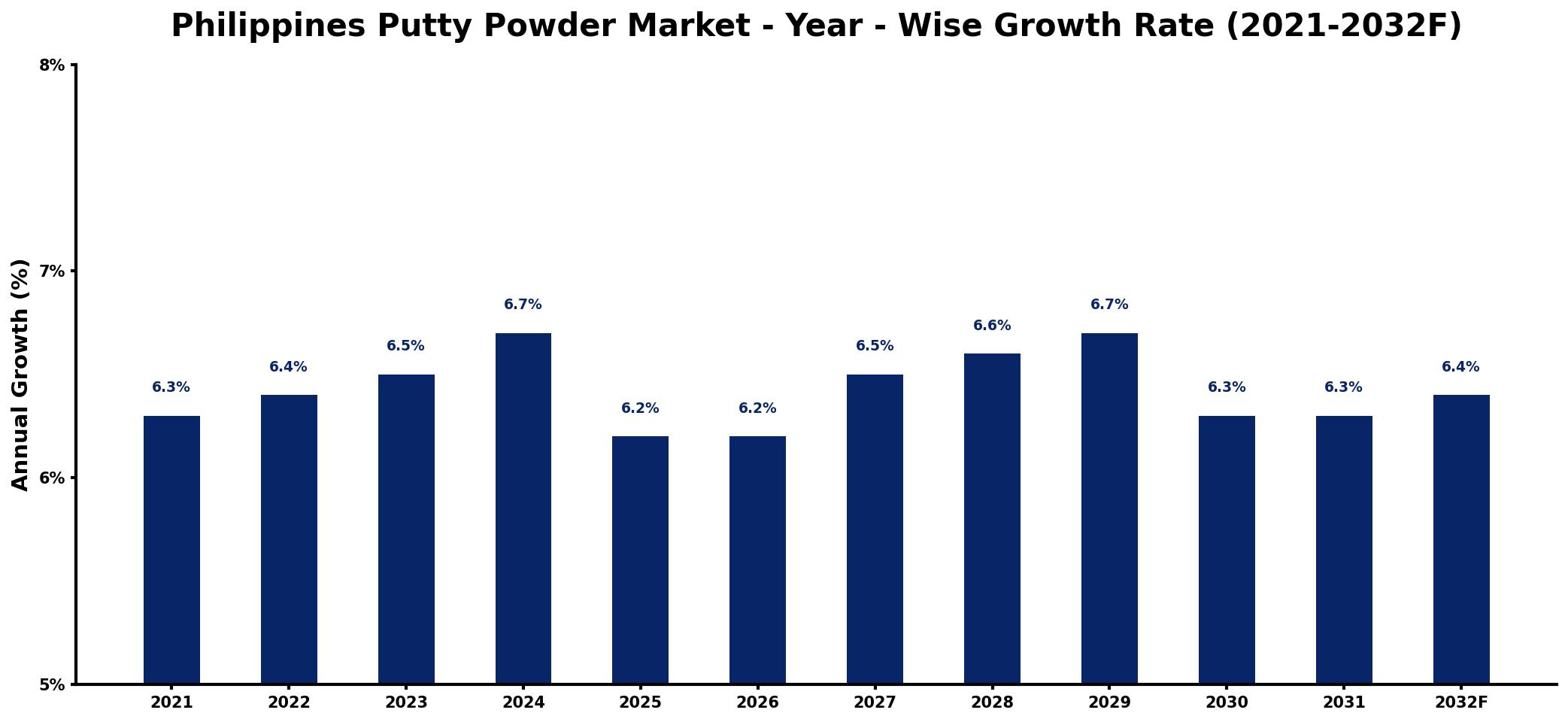 Philippines Putty Powder Market Year-wise Growth Rate and Key Drivers