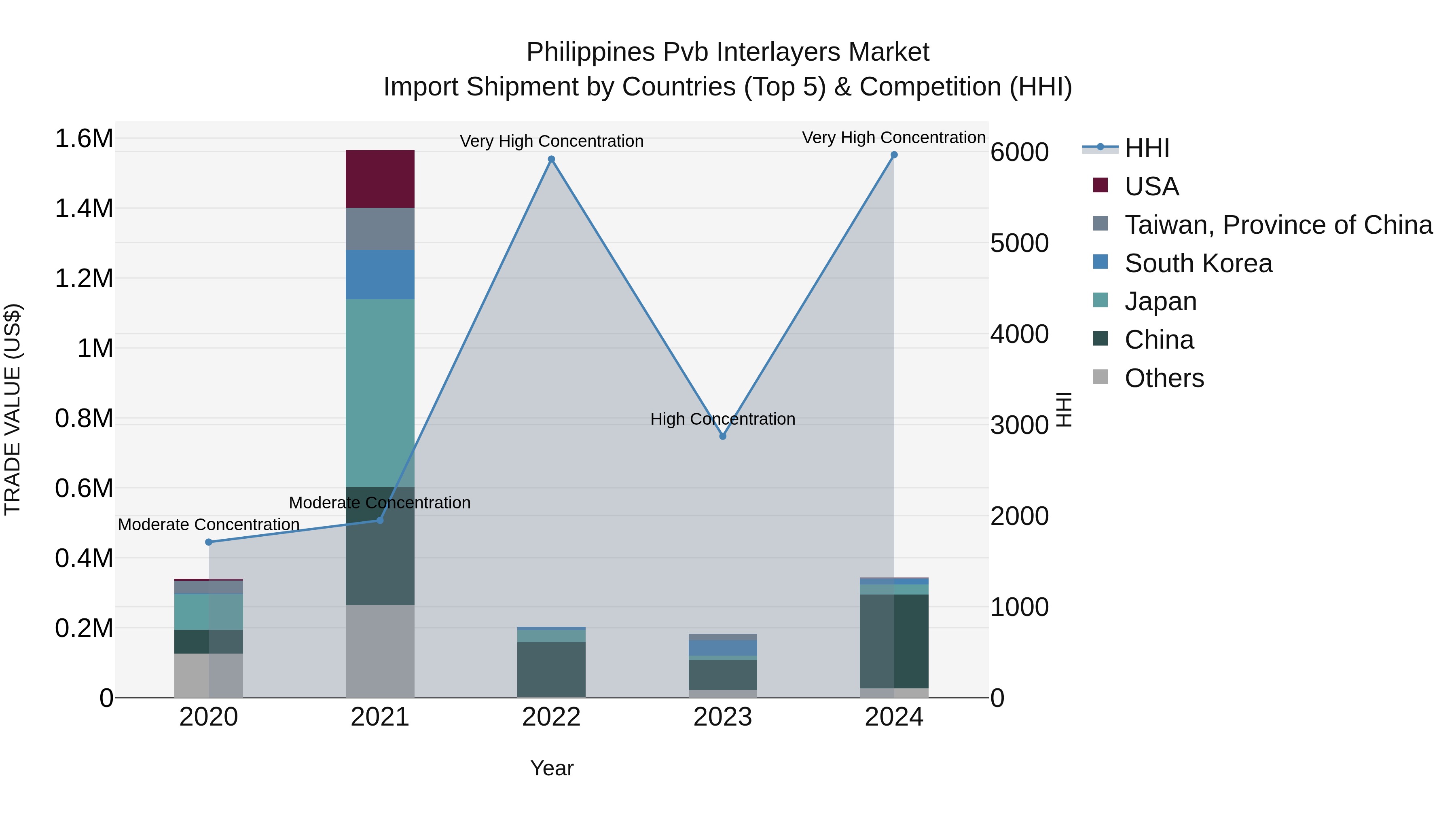 Philippines Pvb Interlayers Market Top 5 Importing Countries and Market Competition (HHI) Analysis
