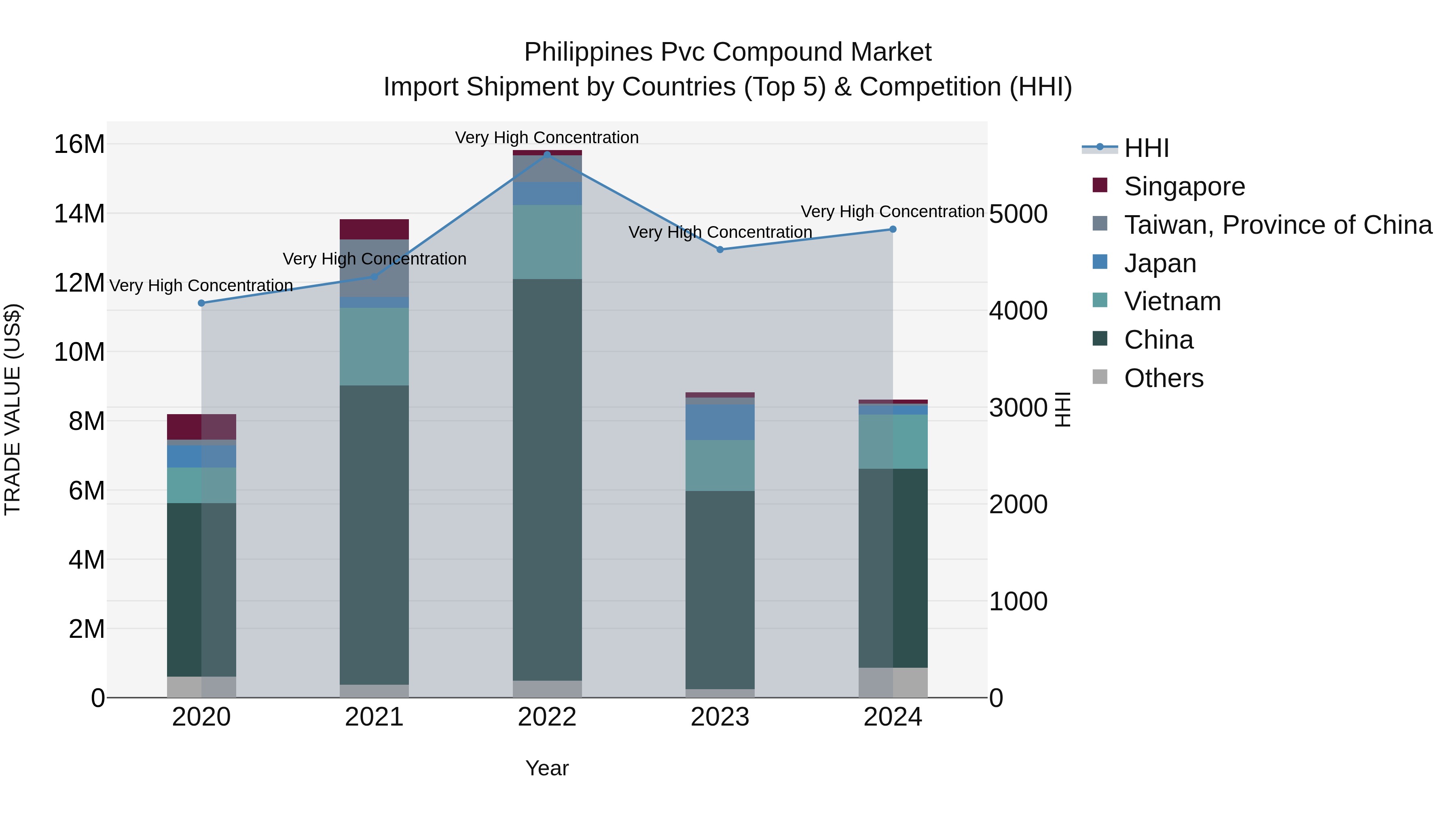 Philippines Pvc Compound Market Top 5 Importing Countries and Market Competition (HHI) Analysis