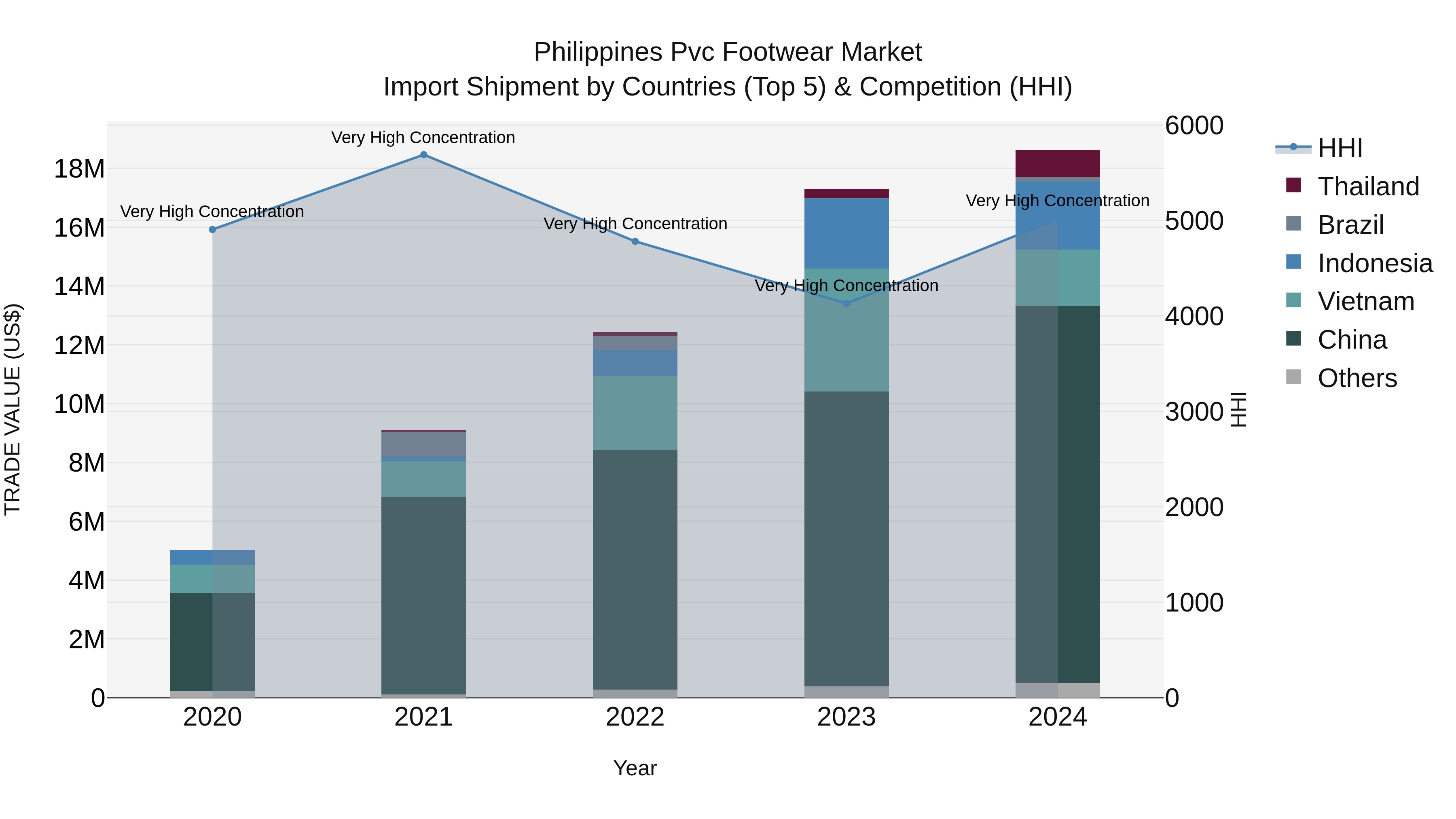Philippines Pvc Footwear Market Top 5 Importing Countries and Market Competition (HHI) Analysis