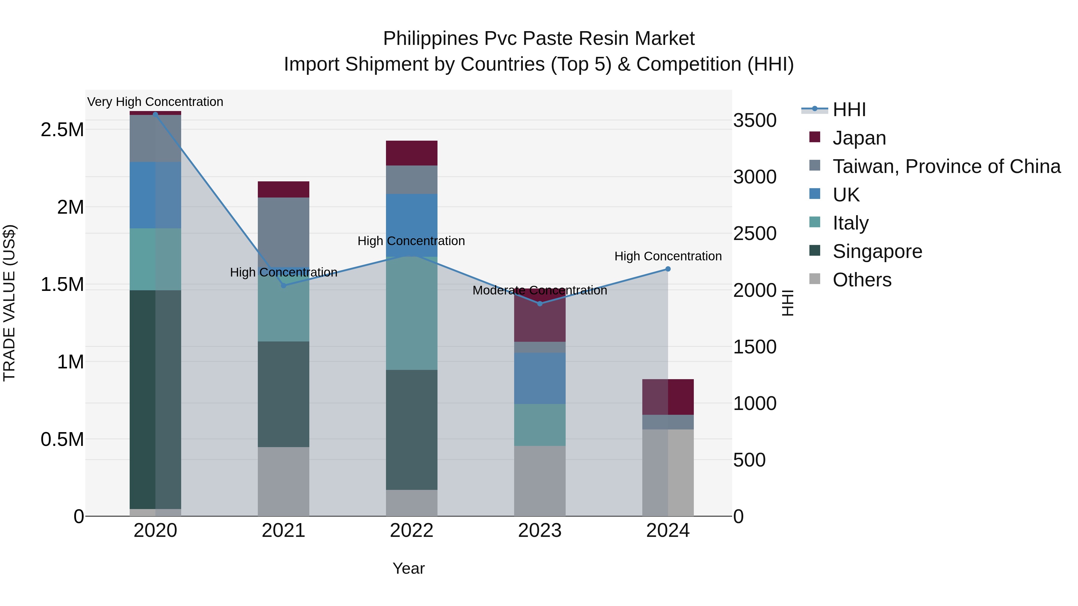 Philippines Pvc Paste Resin Market Top 5 Importing Countries and Market Competition (HHI) Analysis