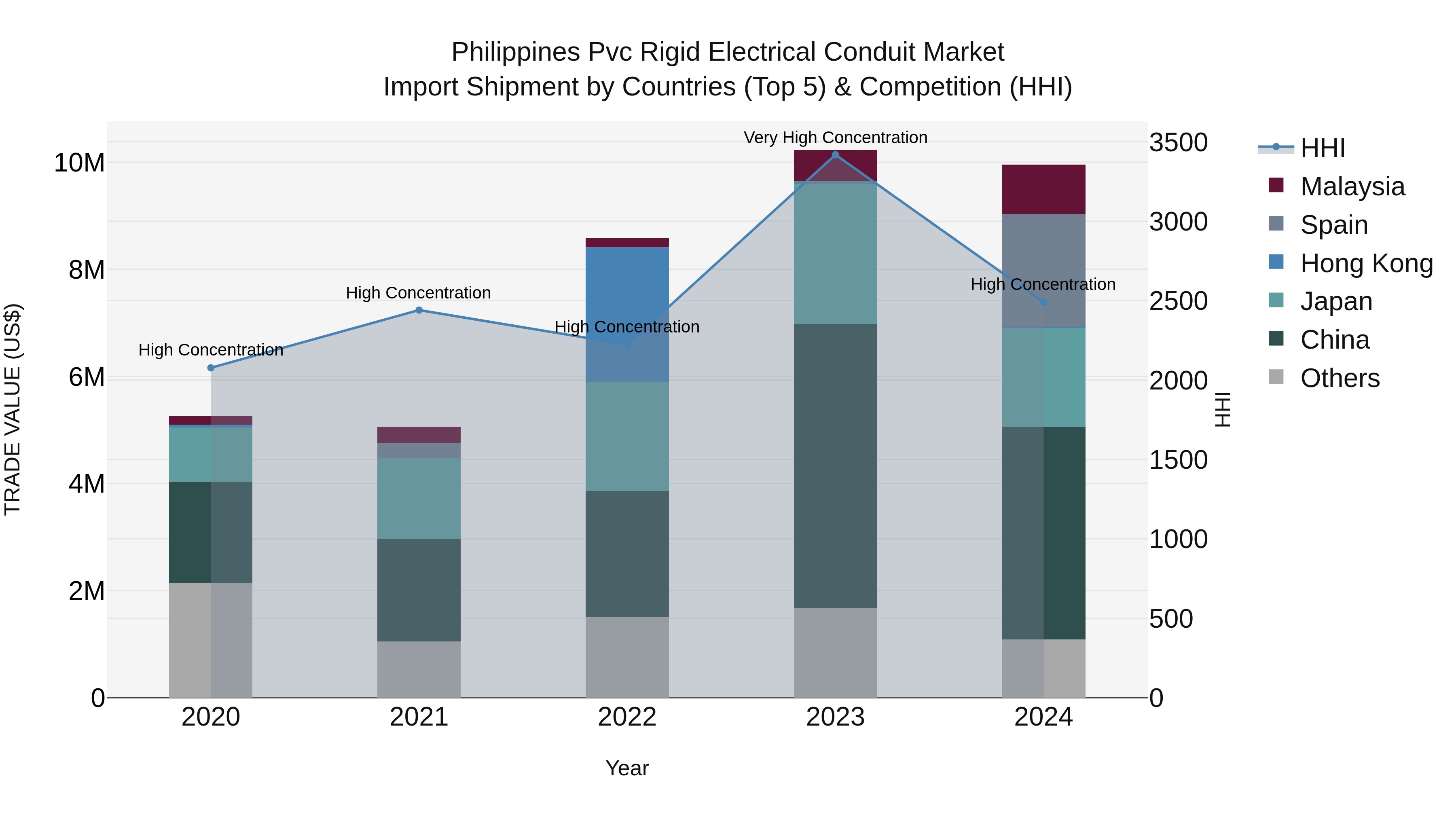 Philippines Pvc Rigid Electrical Conduit Market Top 5 Importing Countries and Market Competition (HHI) Analysis