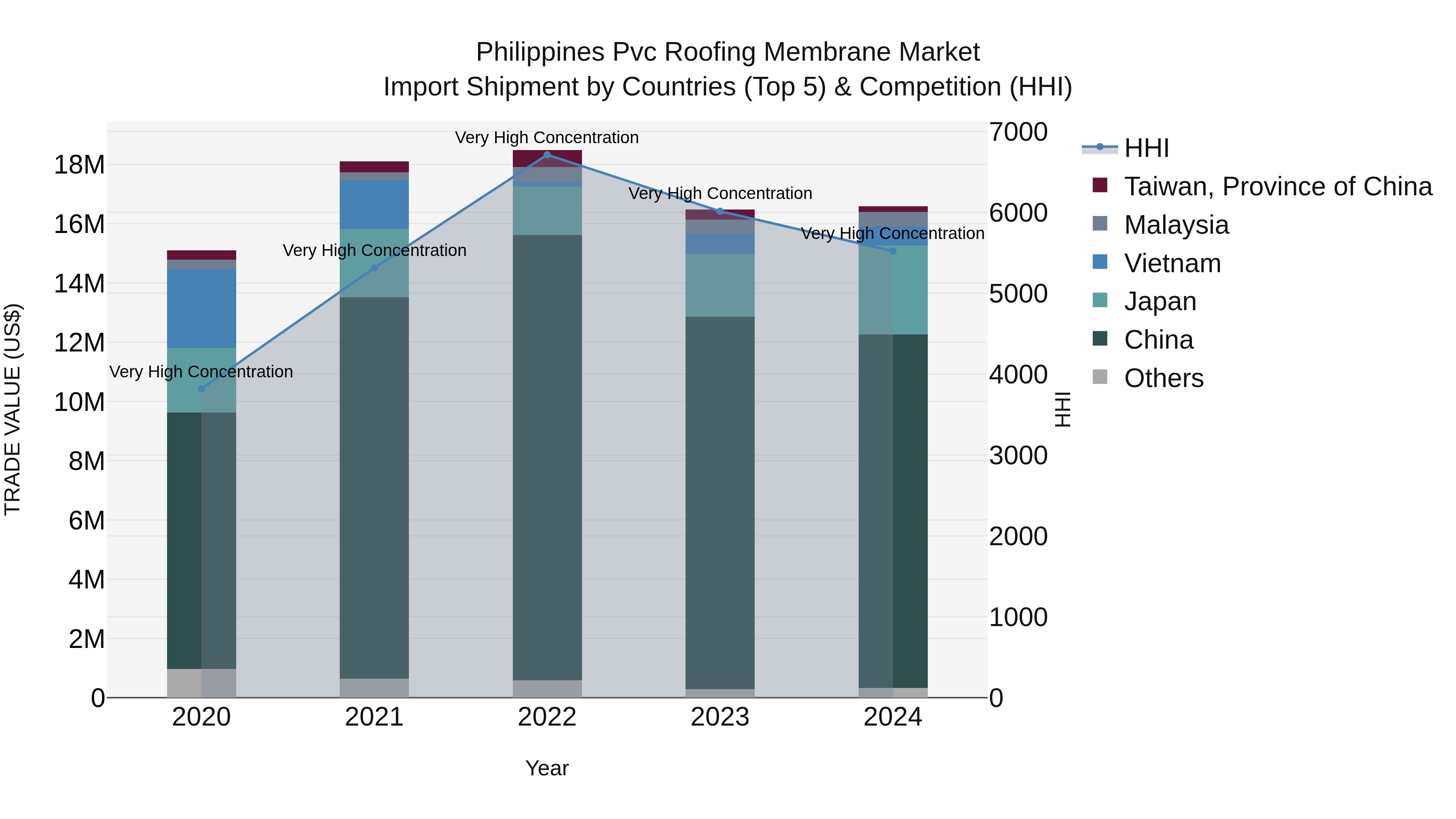 Philippines Pvc Roofing Membrane Market Top 5 Importing Countries and Market Competition (HHI) Analysis