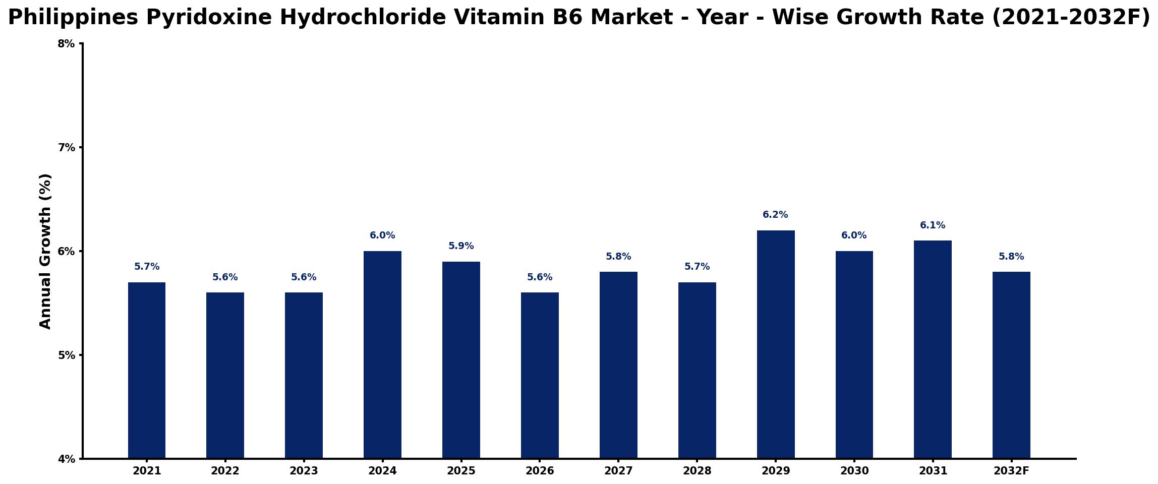 Philippines Pyridoxine Hydrochloride Vitamin B6 Market Year-wise Growth Rate and Key Drivers