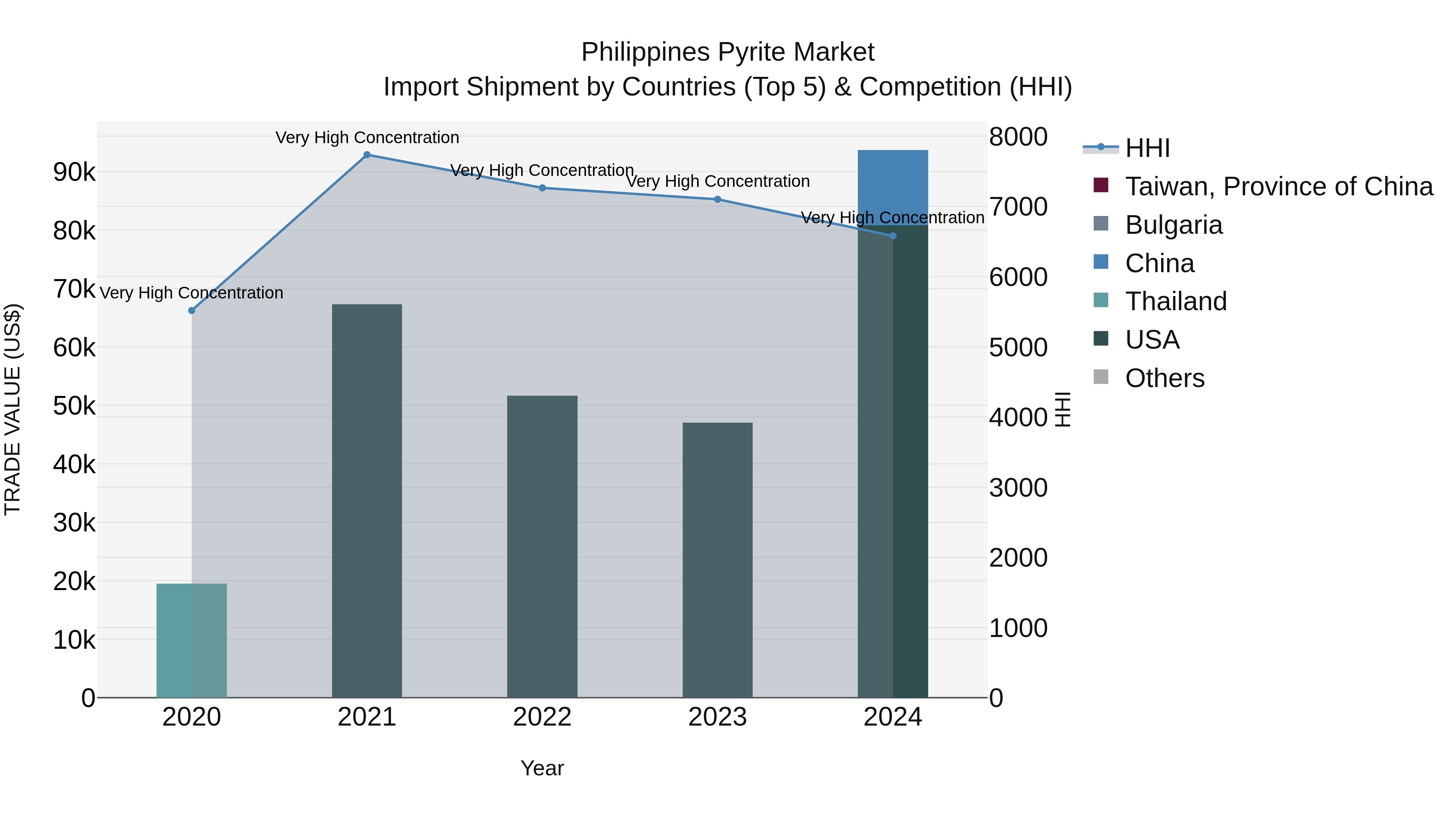 Philippines Pyrite Market Top 5 Importing Countries and Market Competition (HHI) Analysis