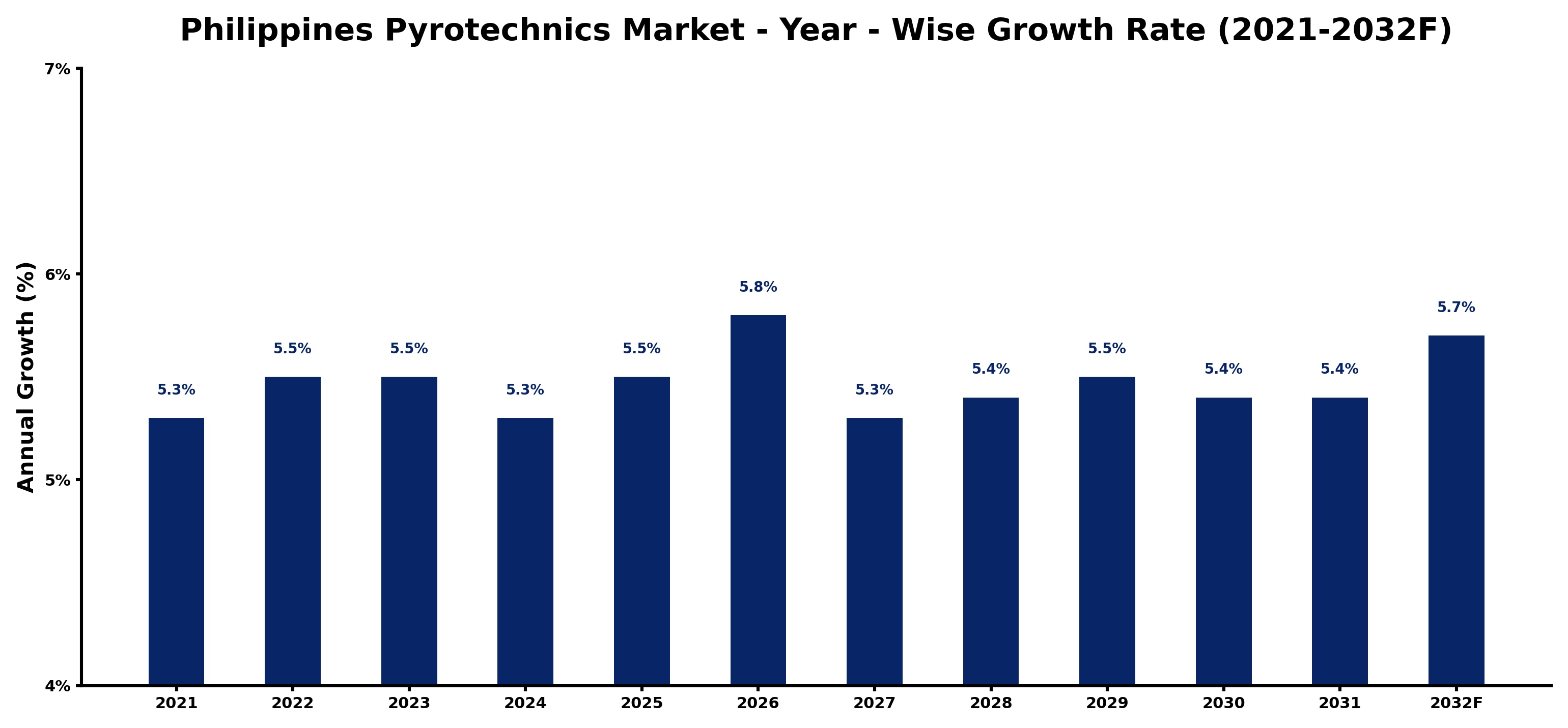 Philippines Pyrotechnics Market Year-wise Growth Rate and Key Drivers