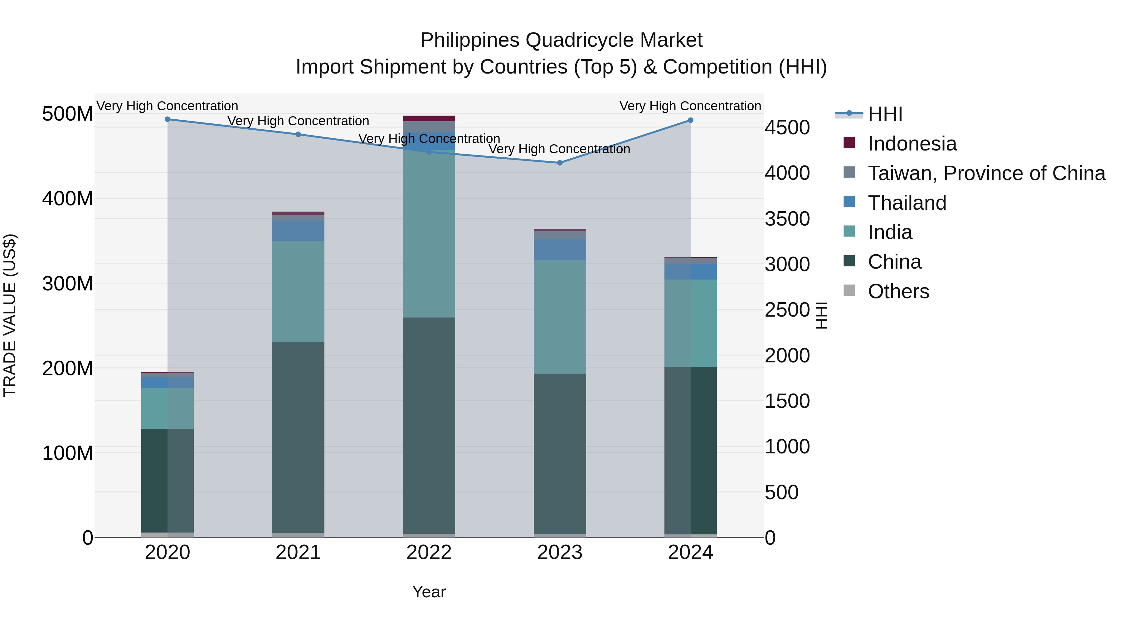 Philippines Quadricycle Market Top 5 Importing Countries and Market Competition (HHI) Analysis