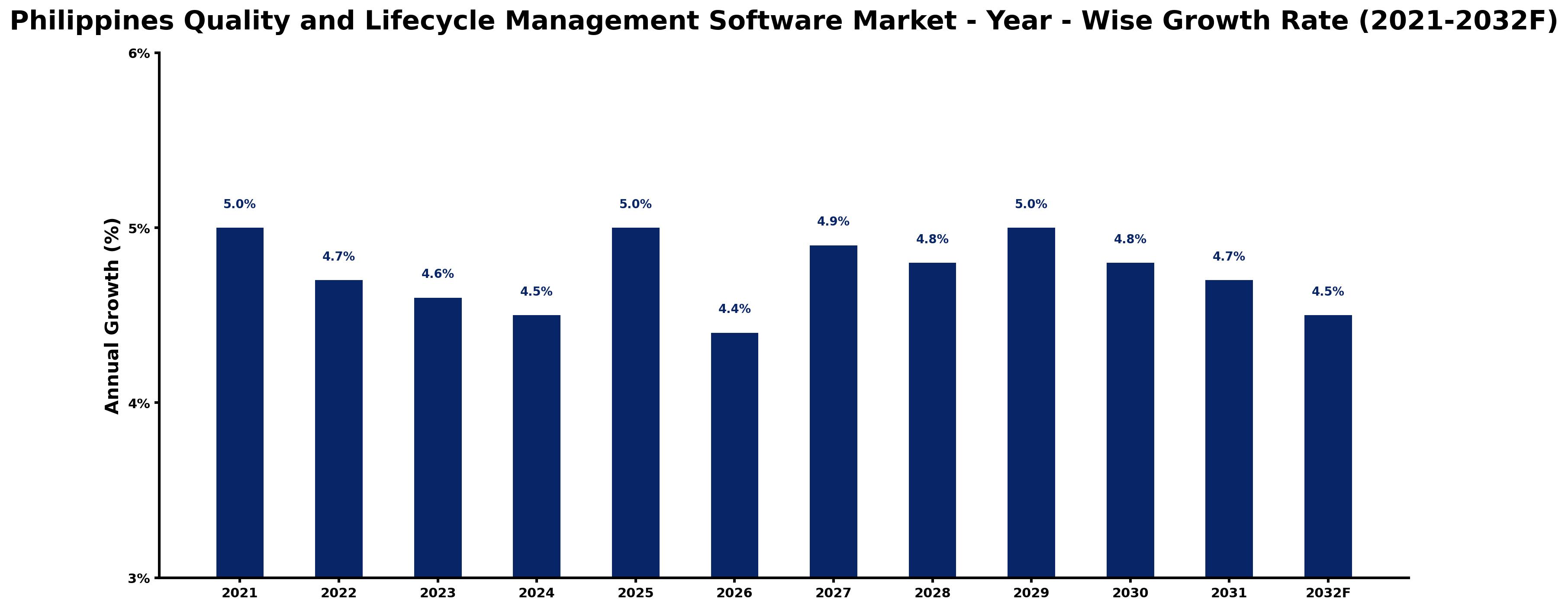 Philippines Quality and Lifecycle Management Software Market Year-wise Growth Rate and Key Drivers