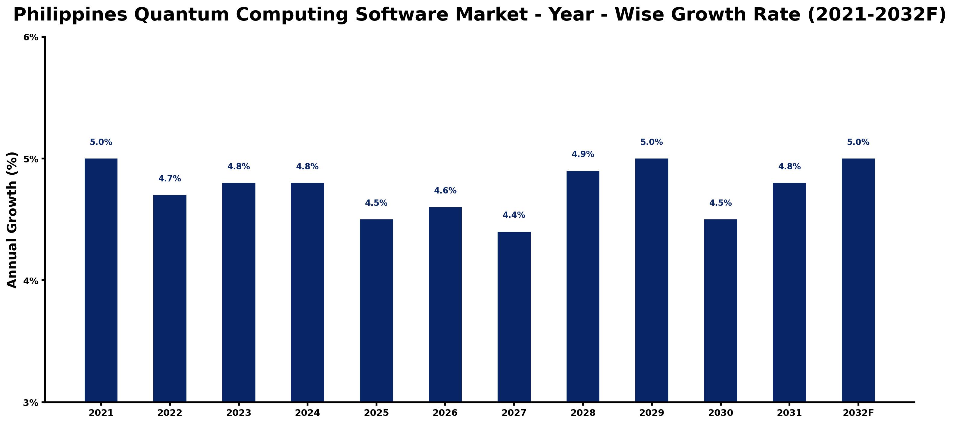 Philippines Quantum Computing Software Market Year-wise Growth Rate and Key Drivers