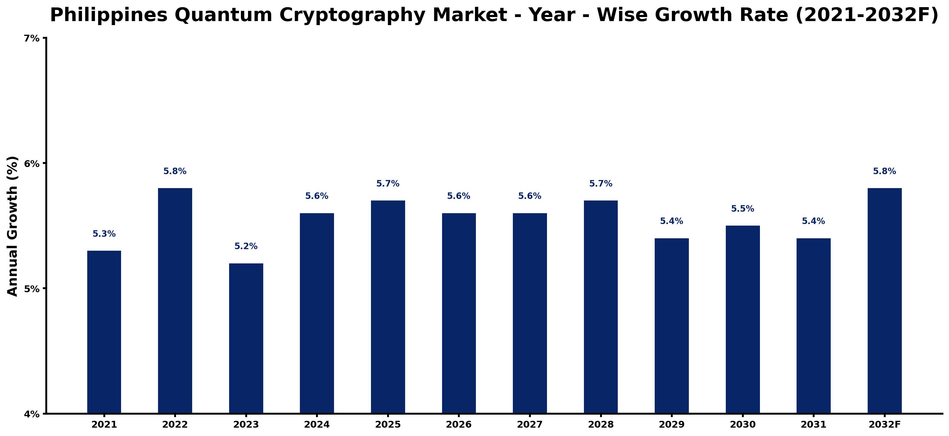 Philippines Quantum Cryptography Market Year-wise Growth Rate and Key Drivers