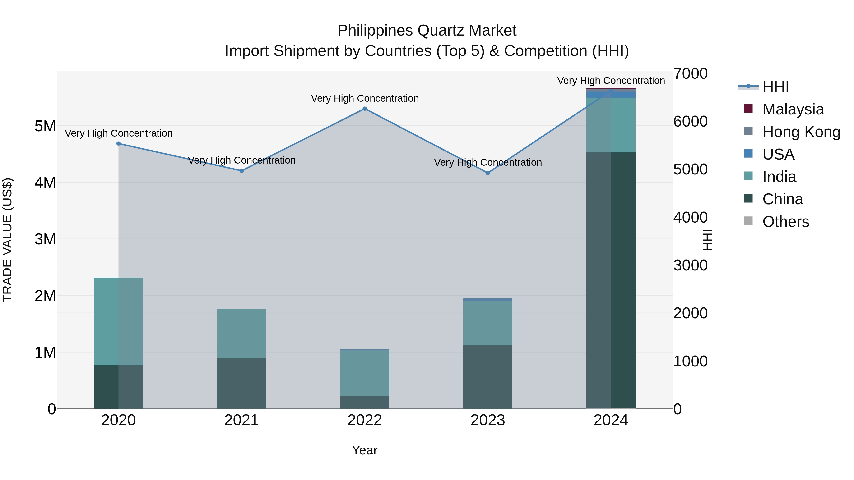 Philippines Quartz Market Top 5 Importing Countries and Market Competition (HHI) Analysis