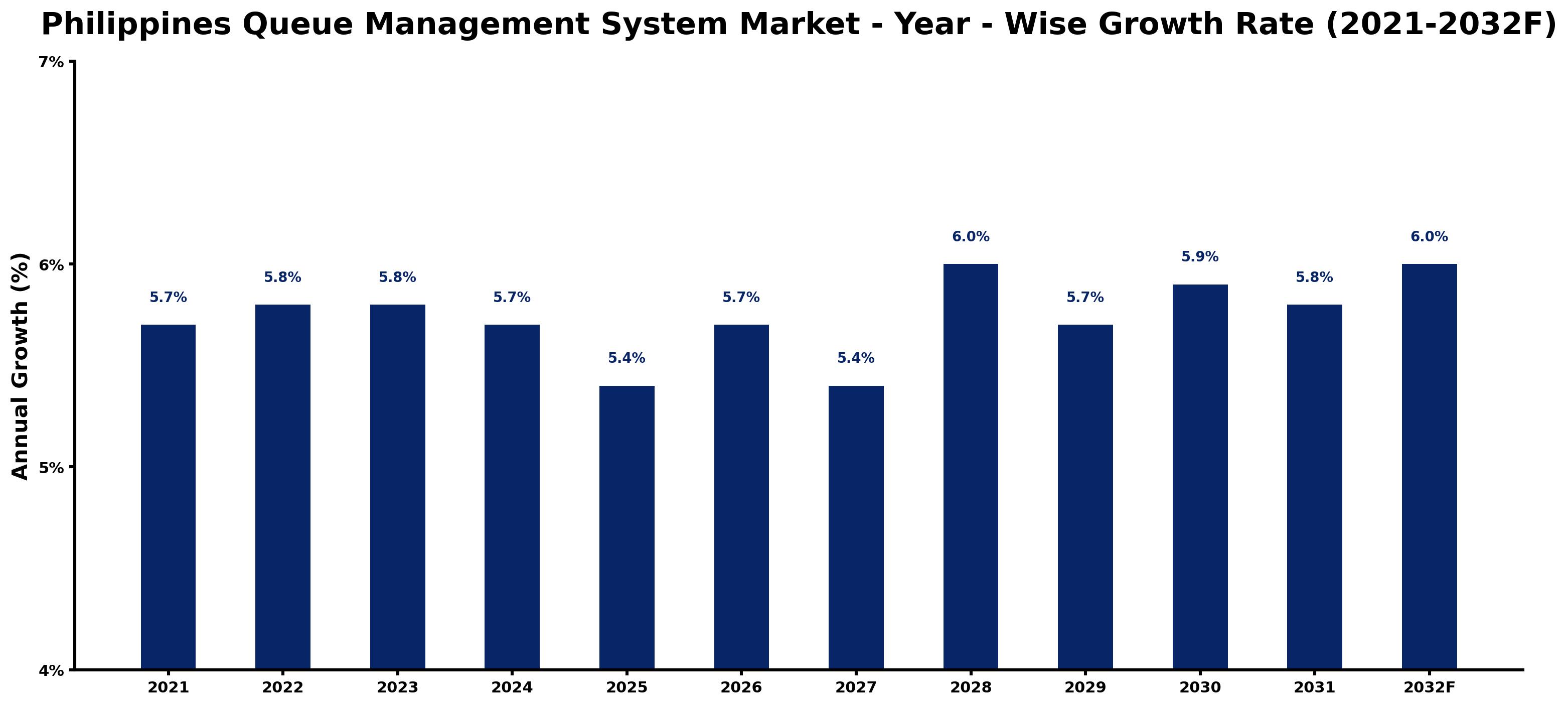 Philippines Queue Management System Market Year-wise Growth Rate and Key Drivers