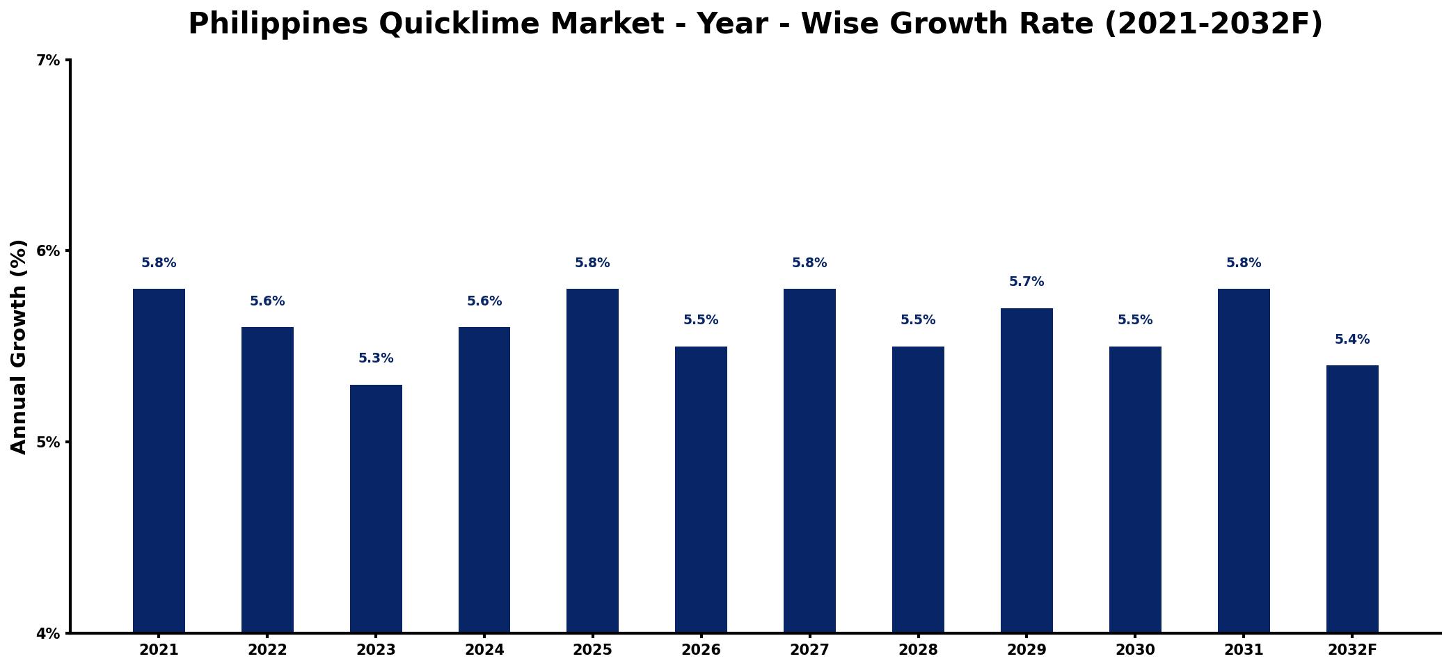 Philippines Quicklime Market Year-wise Growth Rate and Key Drivers