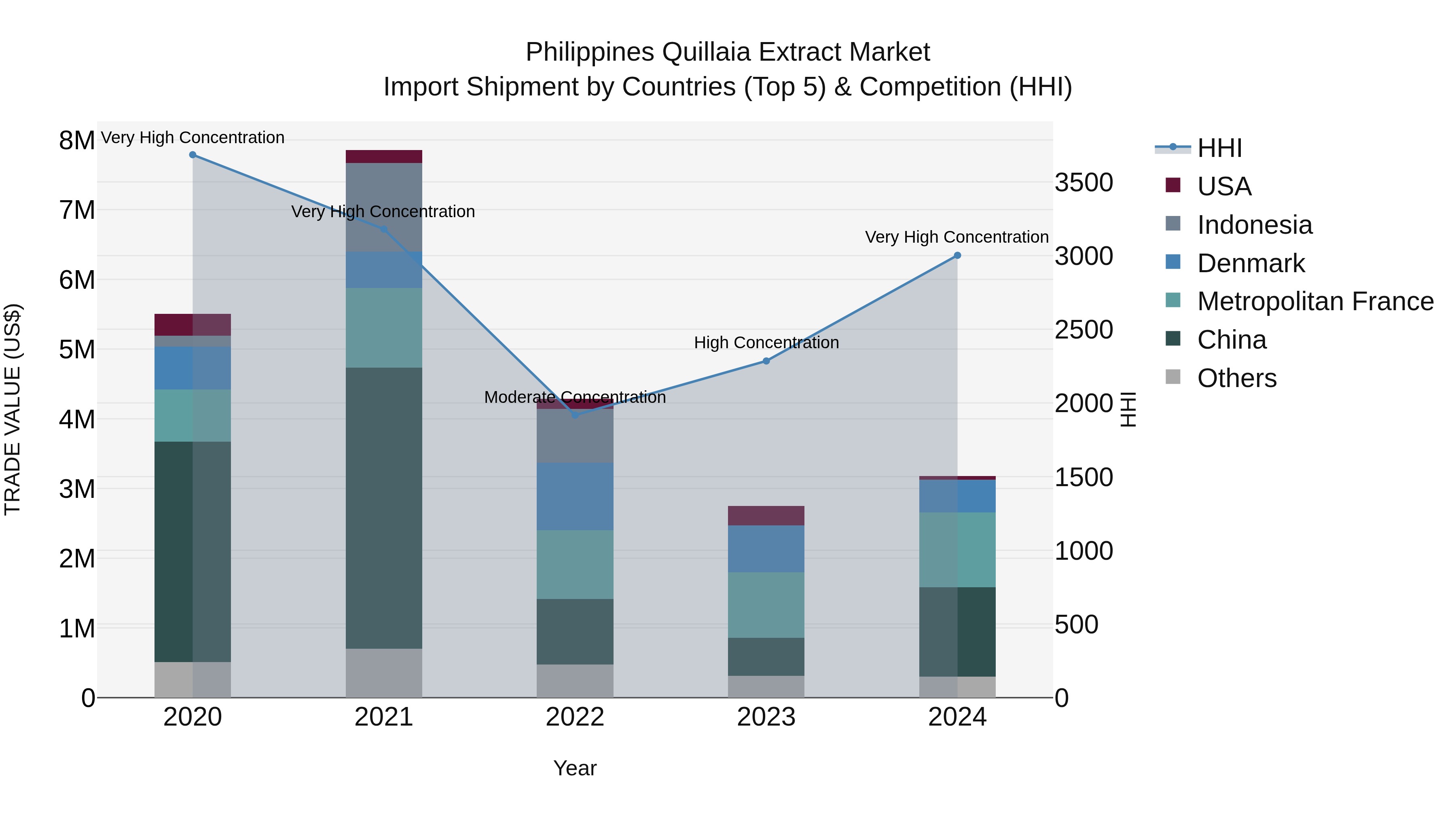 Philippines Quillaia Extract Market Top 5 Importing Countries and Market Competition (HHI) Analysis