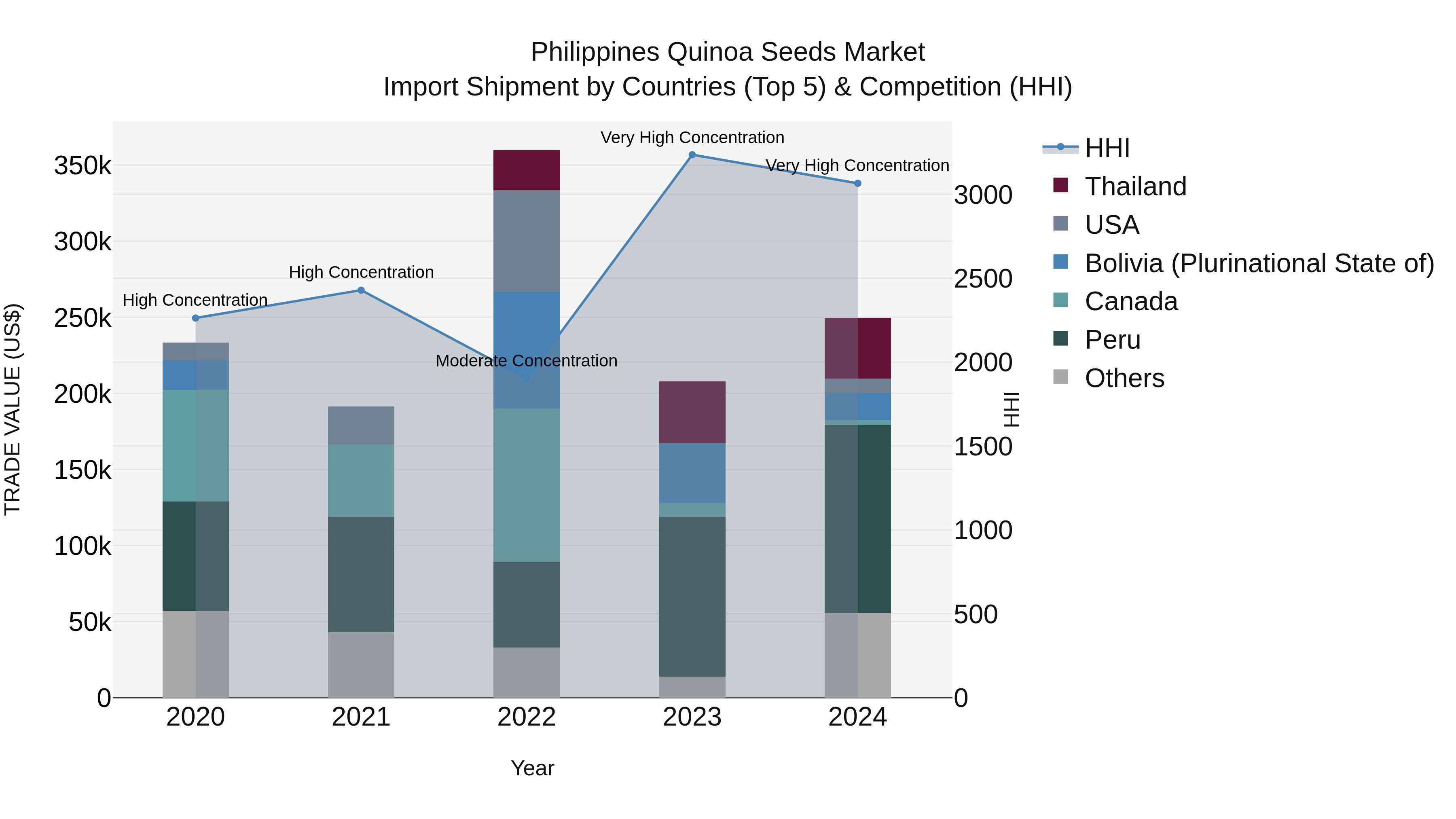 Philippines Quinoa Seeds Market Top 5 Importing Countries and Market Competition (HHI) Analysis
