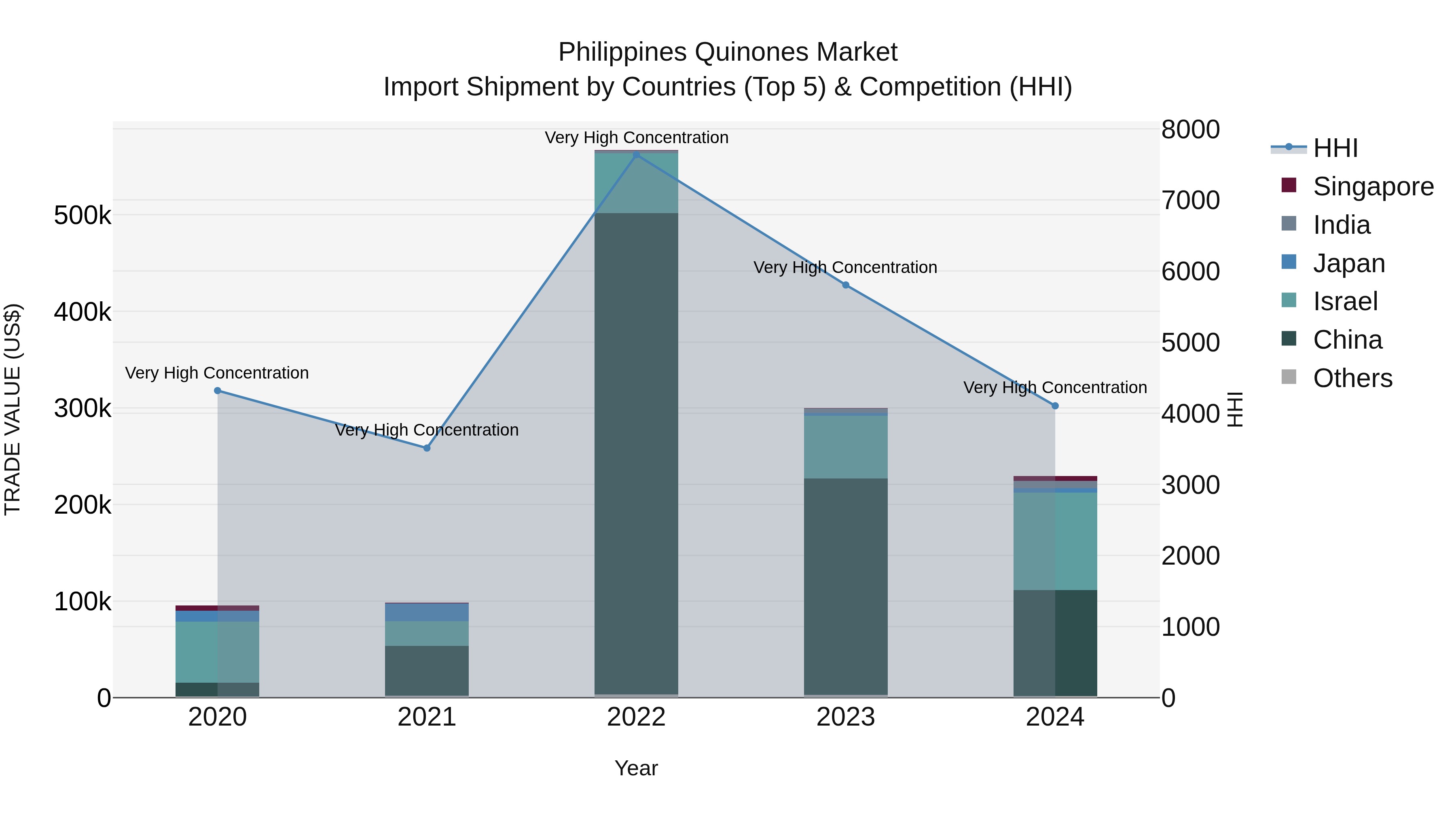 Philippines Quinones Market Top 5 Importing Countries and Market Competition (HHI) Analysis