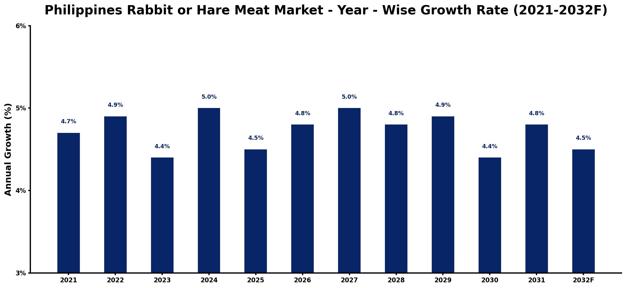 Philippines Rabbit or Hare Meat Market Year-wise Growth Rate and Key Drivers