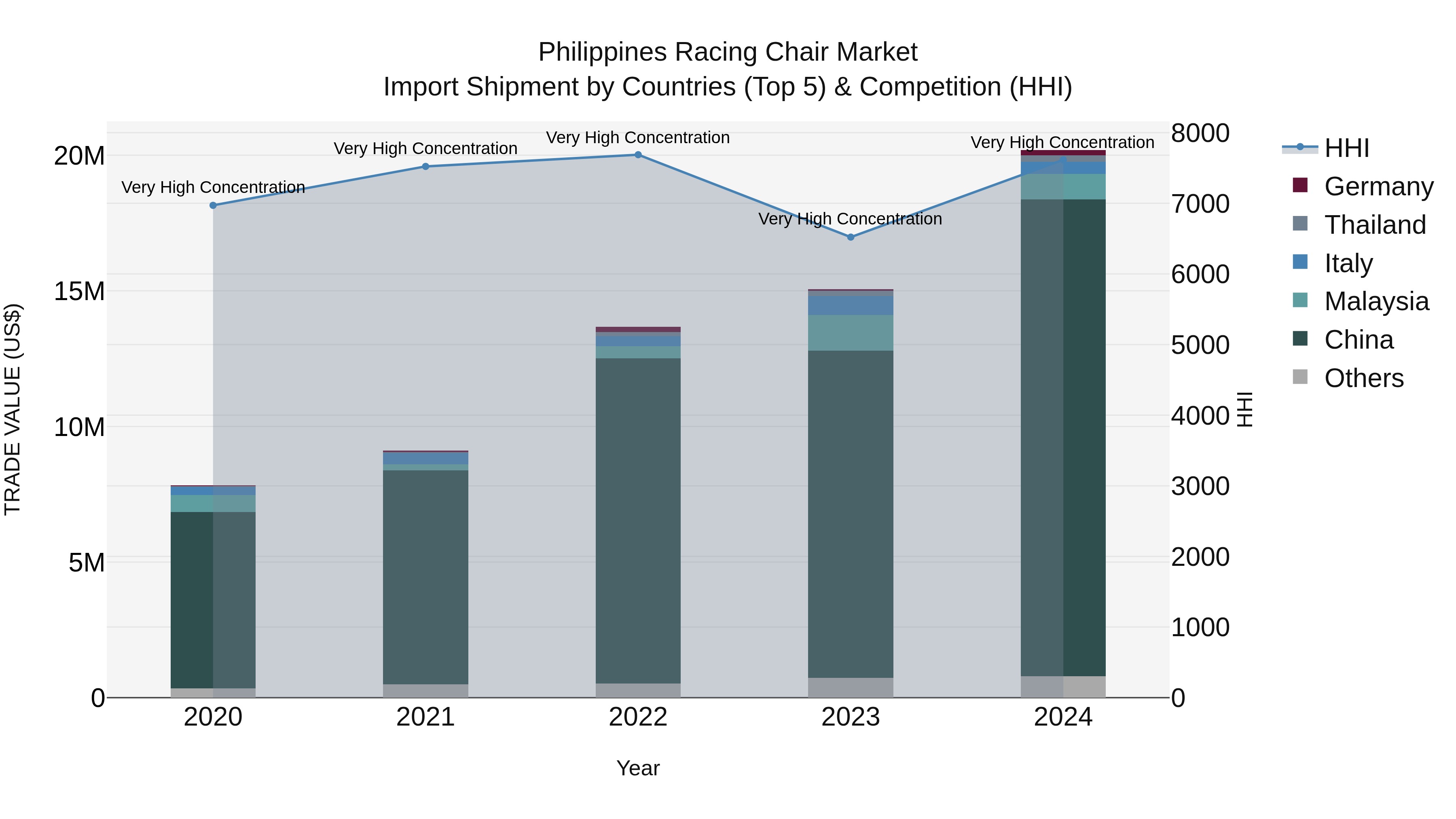 Philippines Racing Chair Market Top 5 Importing Countries and Market Competition (HHI) Analysis